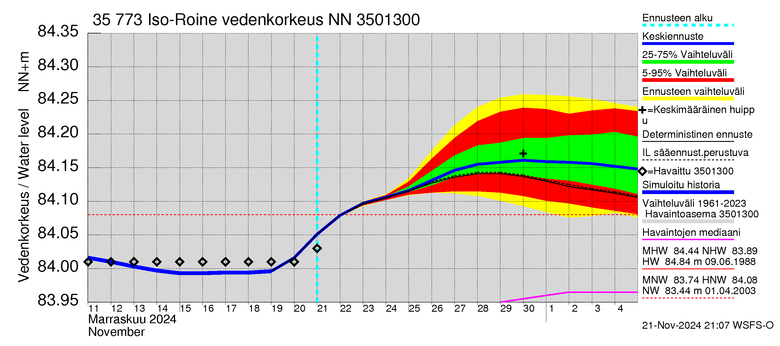 Kokemäenjoen vesistöalue - Iso-Roine: Vedenkorkeus - jakaumaennuste