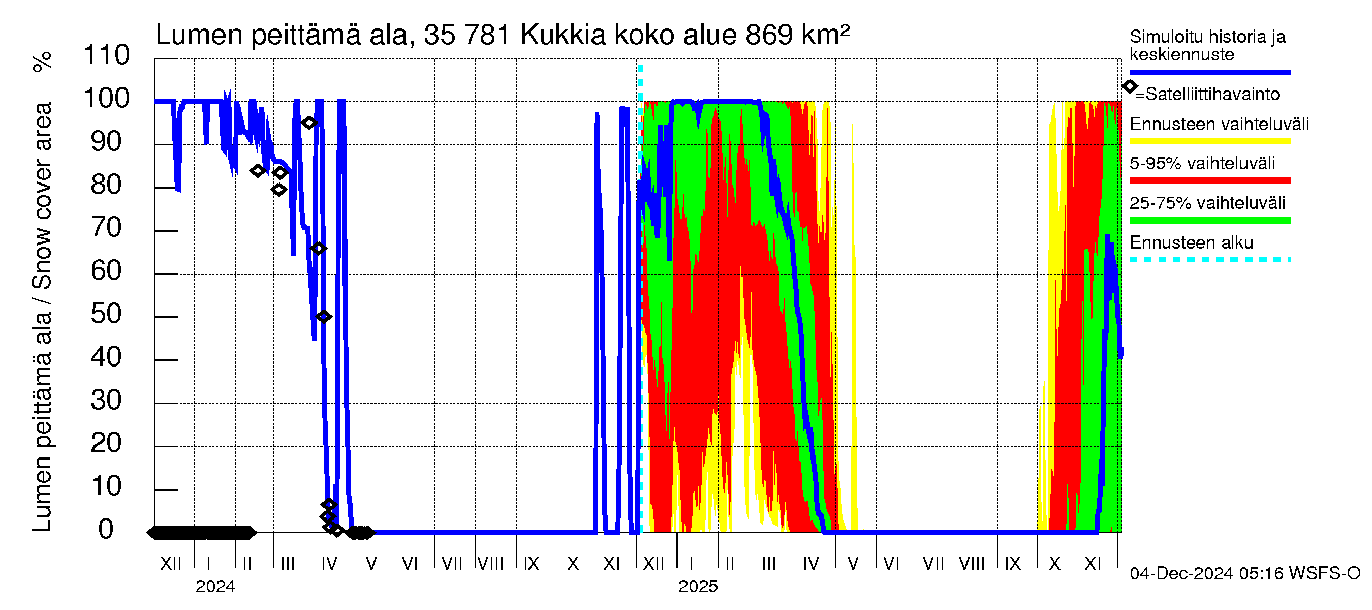 Kokemäenjoen vesistöalue - Kukkia: Lumen peittämä ala