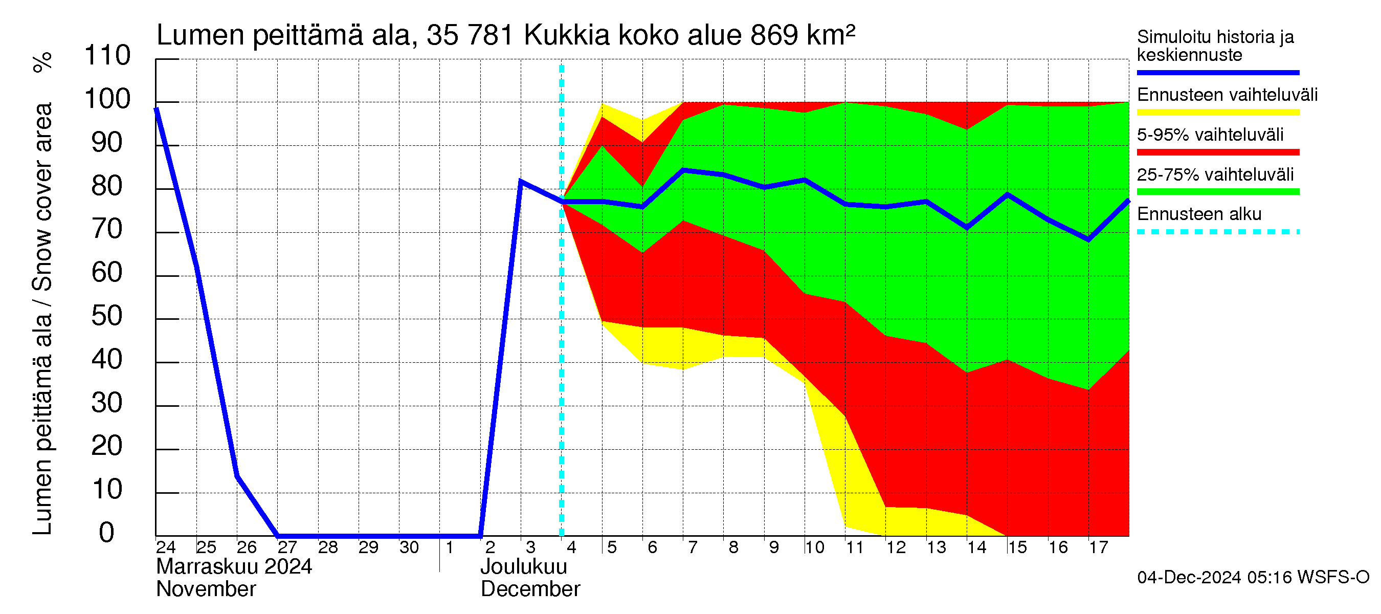 Kokemäenjoen vesistöalue - Kukkia: Lumen peittämä ala