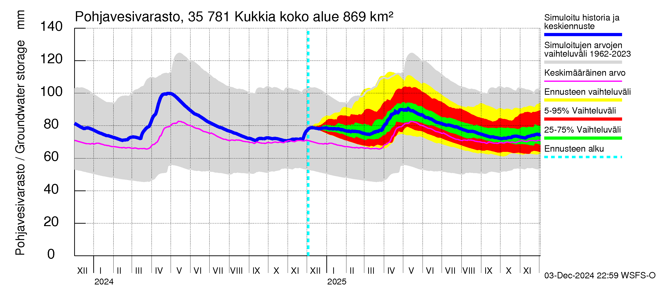 Kokemäenjoen vesistöalue - Kukkia: Pohjavesivarasto