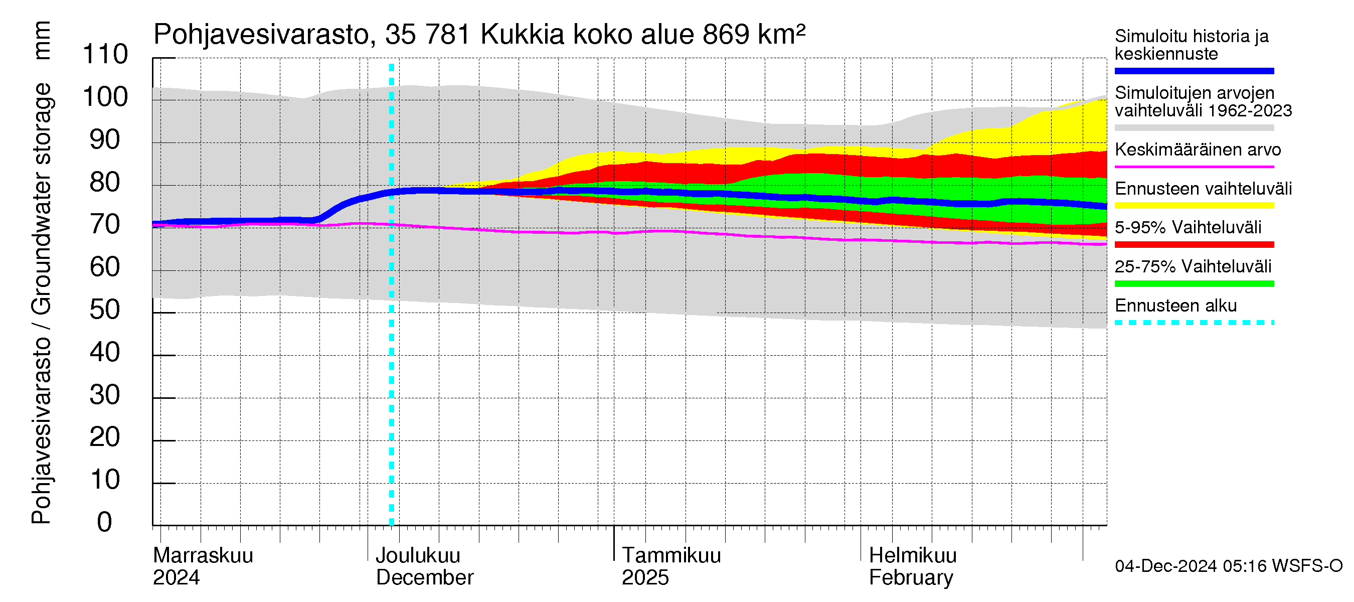 Kokemäenjoen vesistöalue - Kukkia: Pohjavesivarasto