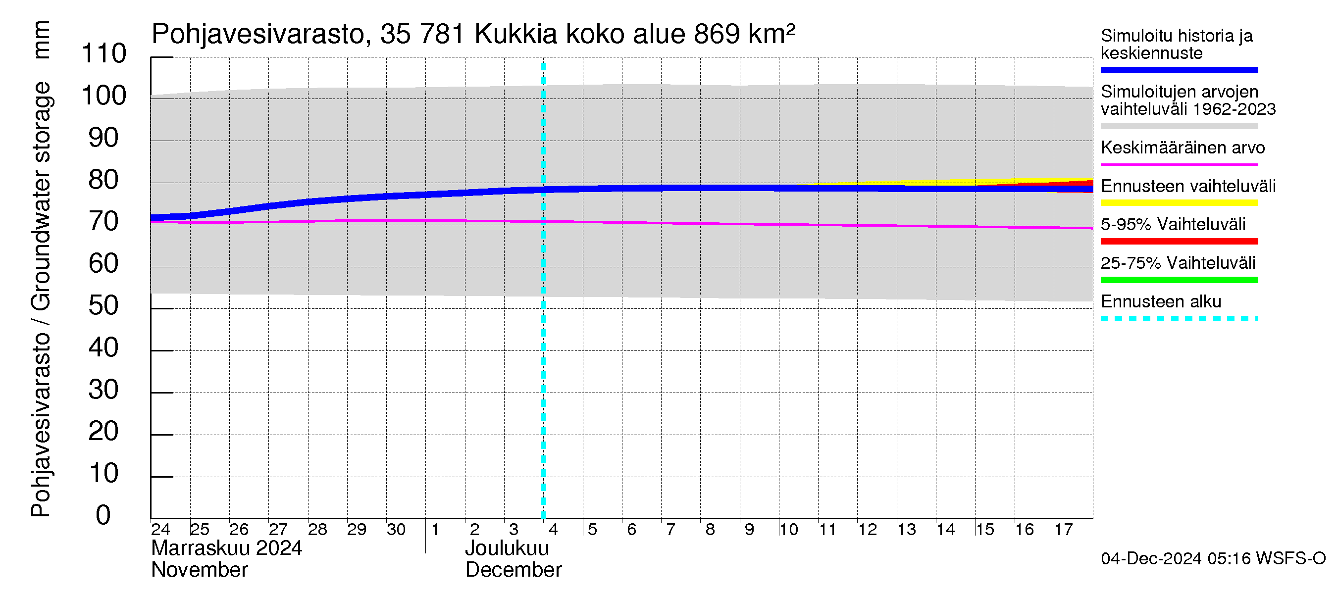 Kokemäenjoen vesistöalue - Kukkia: Pohjavesivarasto