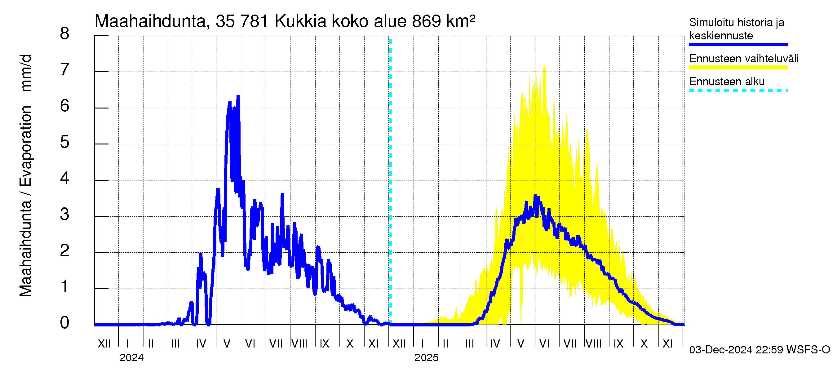 Kokemäenjoen vesistöalue - Kukkia: Haihdunta maa-alueelta