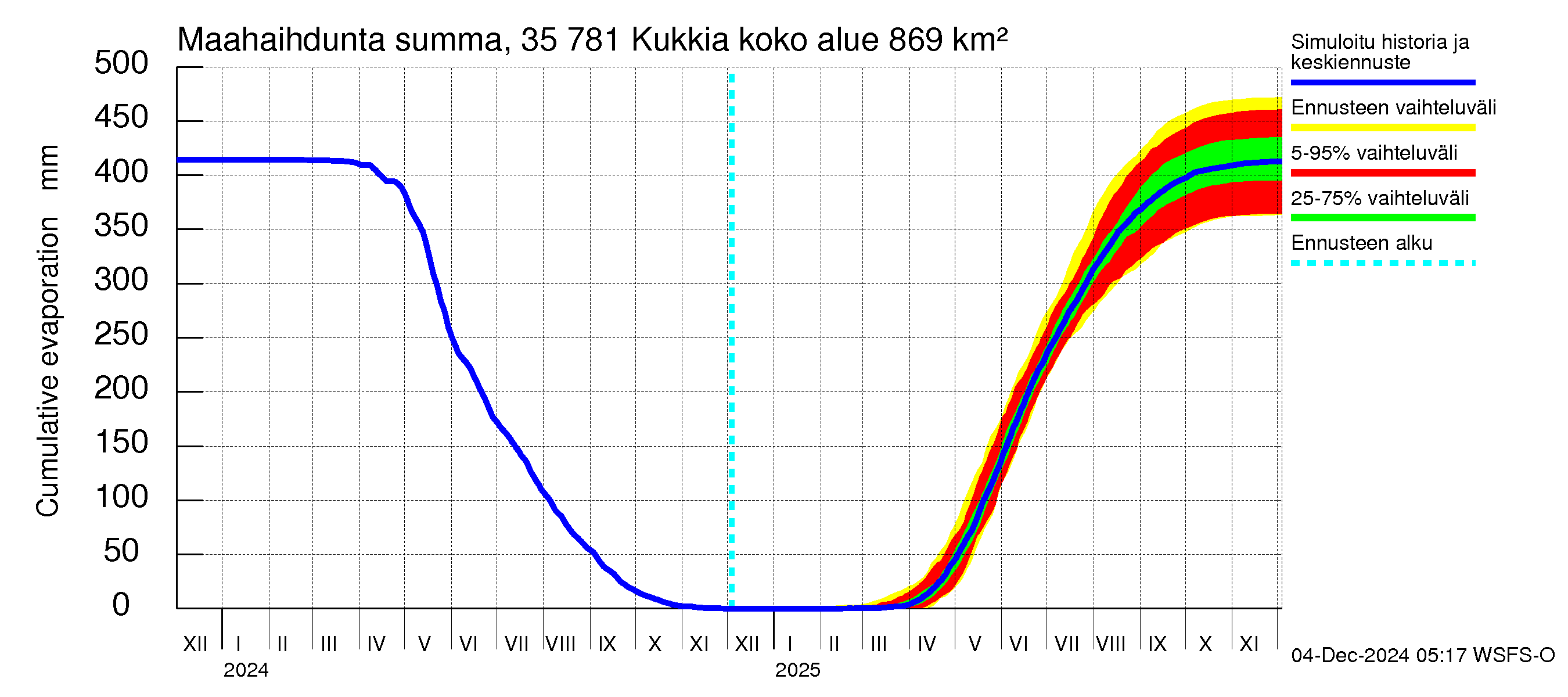 Kokemäenjoen vesistöalue - Kukkia: Haihdunta maa-alueelta - summa