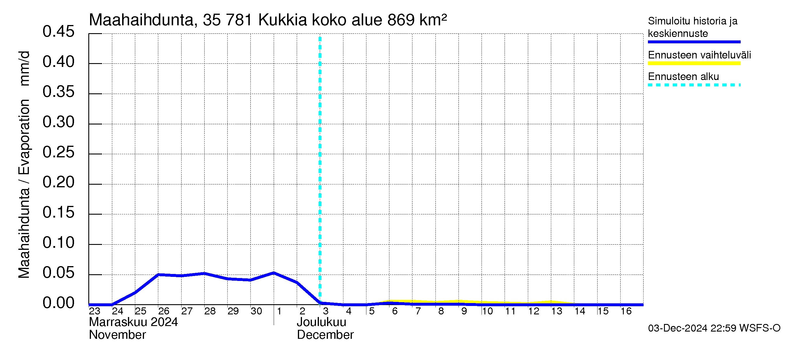 Kokemäenjoen vesistöalue - Kukkia: Haihdunta maa-alueelta