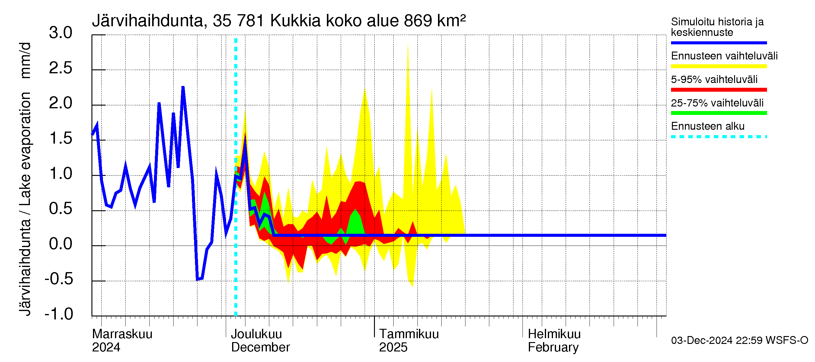 Kokemäenjoen vesistöalue - Kukkia: Järvihaihdunta