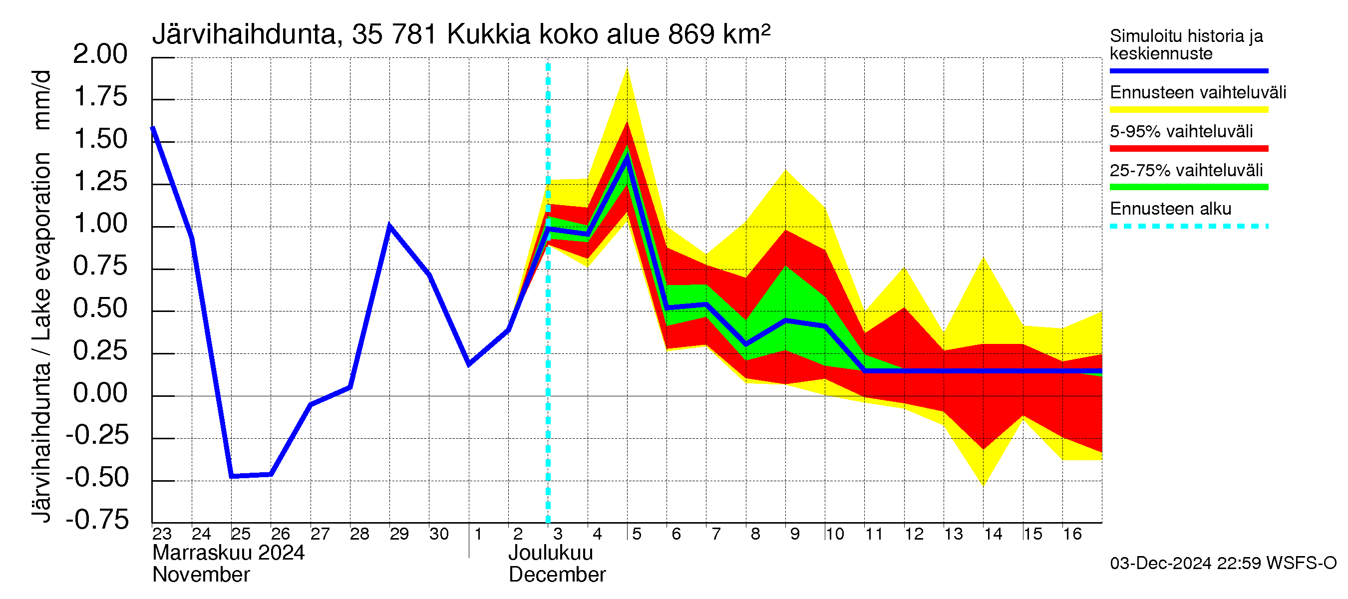 Kokemäenjoen vesistöalue - Kukkia: Järvihaihdunta