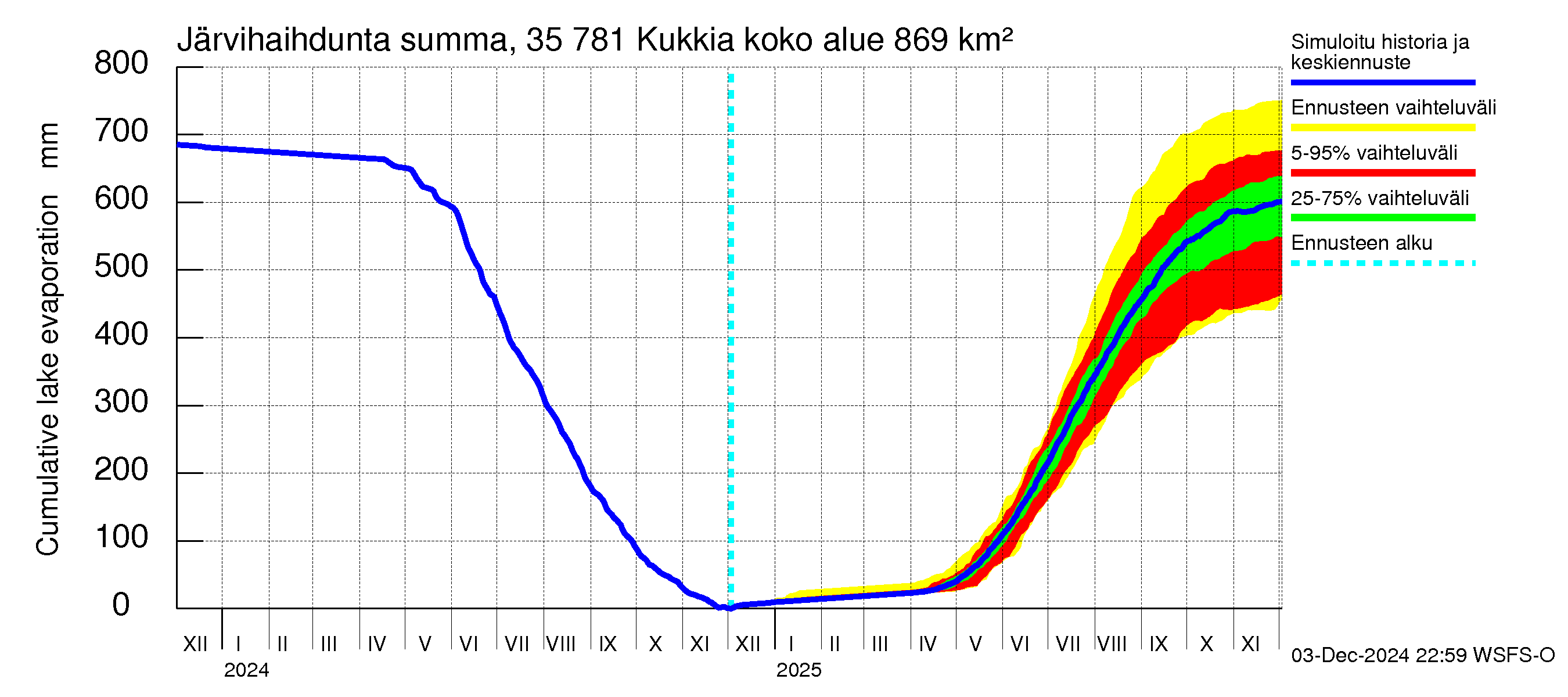 Kokemäenjoen vesistöalue - Kukkia: Järvihaihdunta - summa