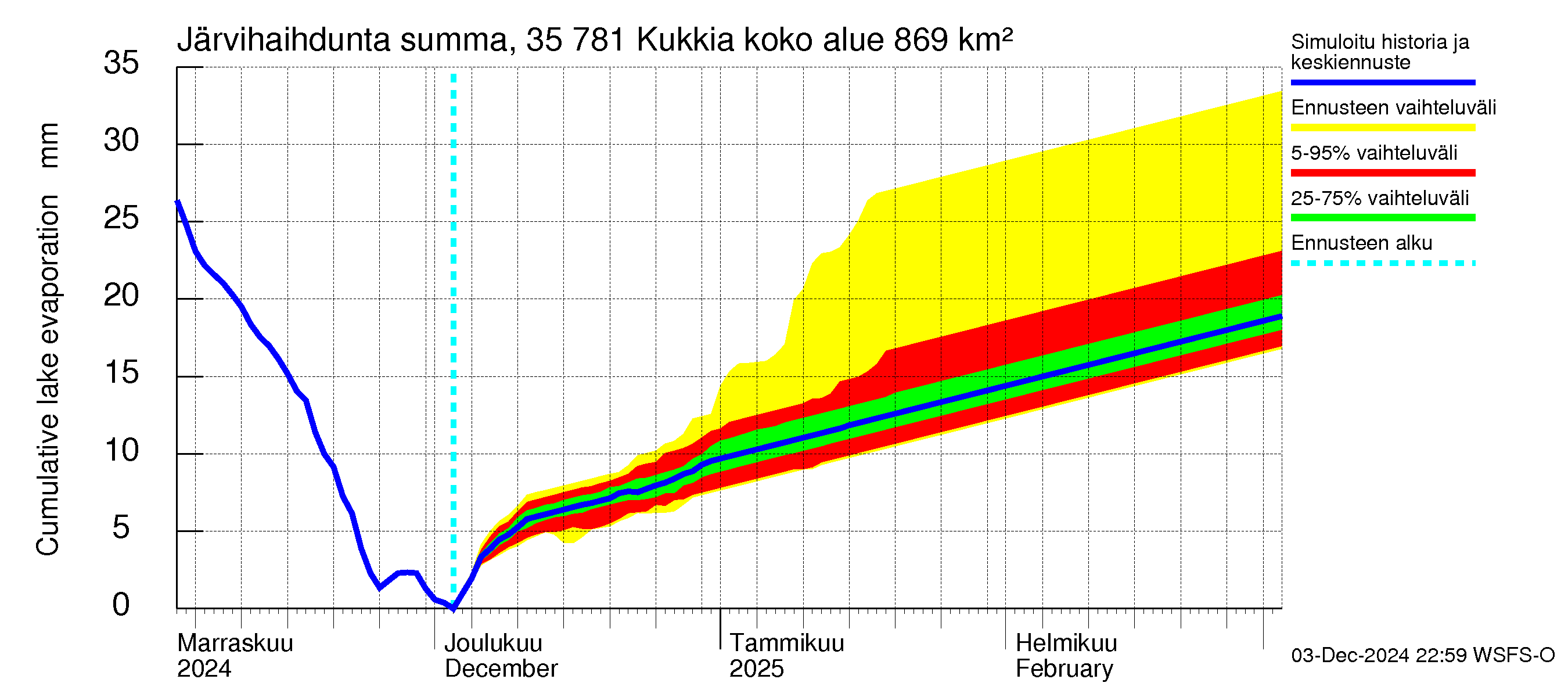 Kokemäenjoen vesistöalue - Kukkia: Järvihaihdunta - summa