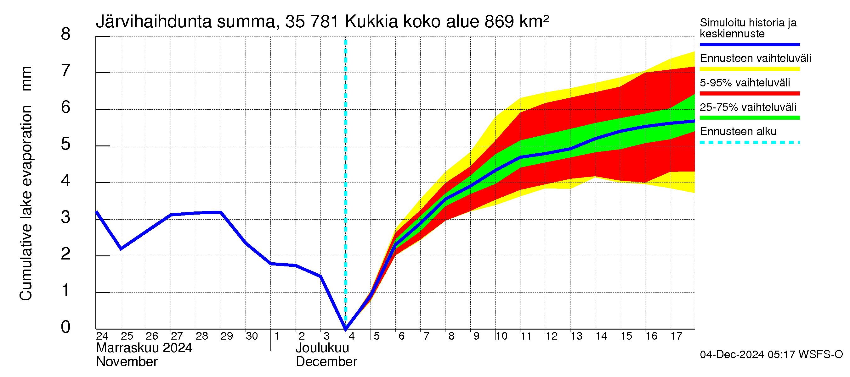 Kokemäenjoen vesistöalue - Kukkia: Järvihaihdunta - summa