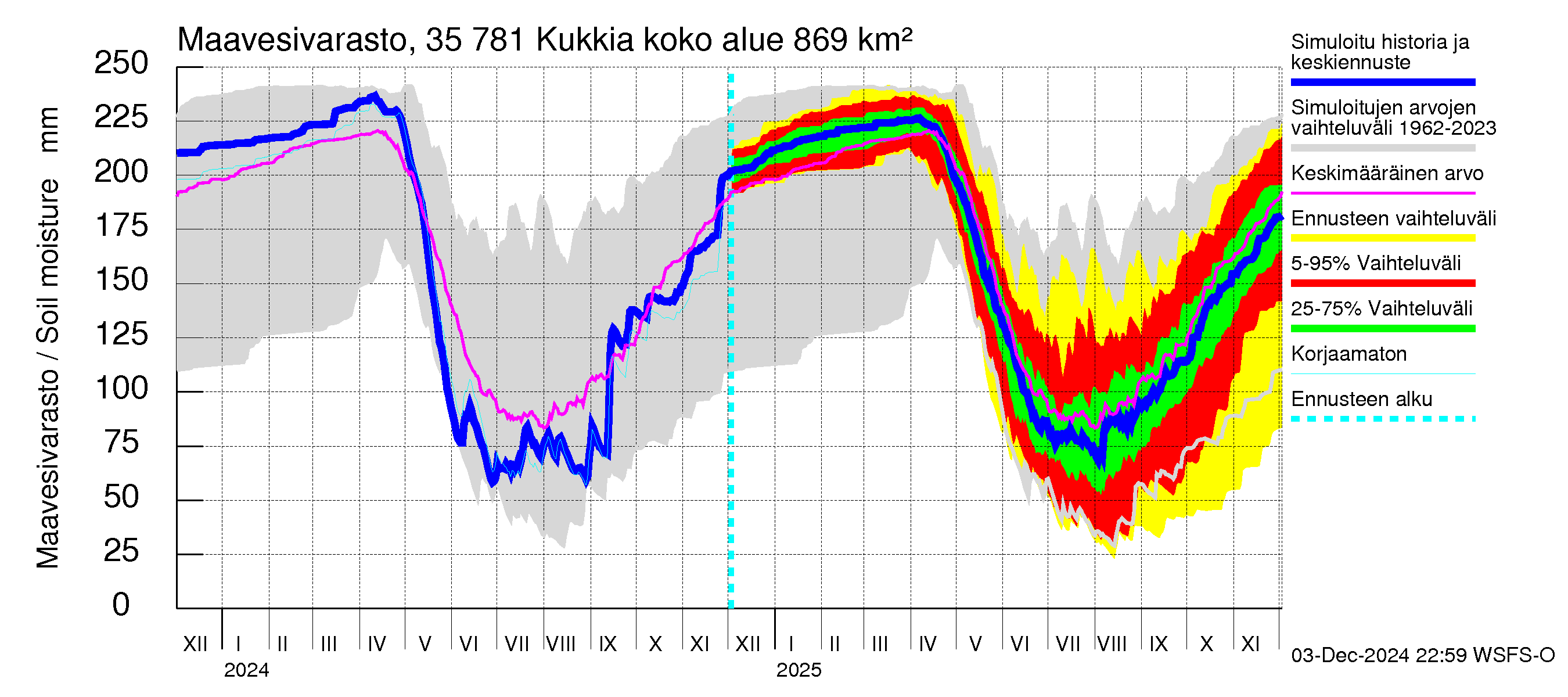 Kokemäenjoen vesistöalue - Kukkia: Maavesivarasto