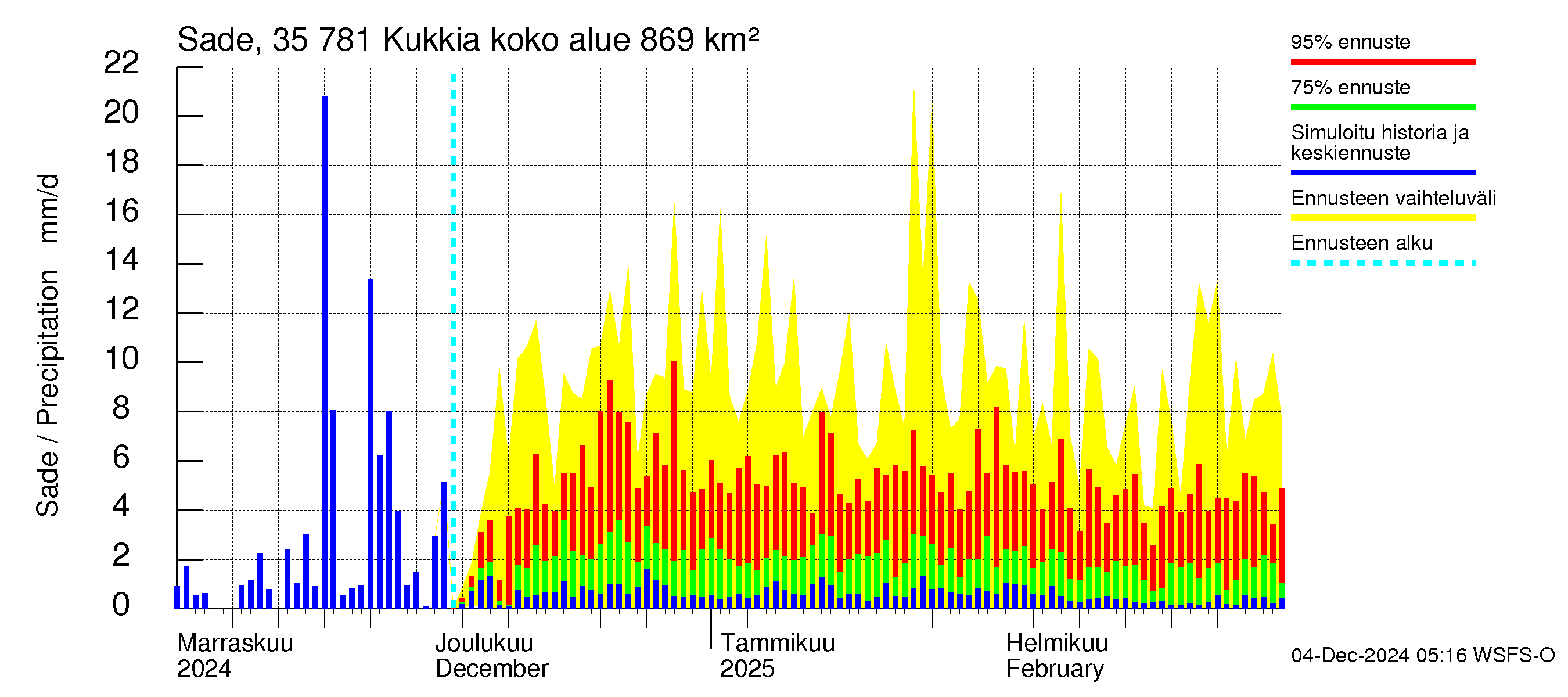 Kokemäenjoen vesistöalue - Kukkia: Sade