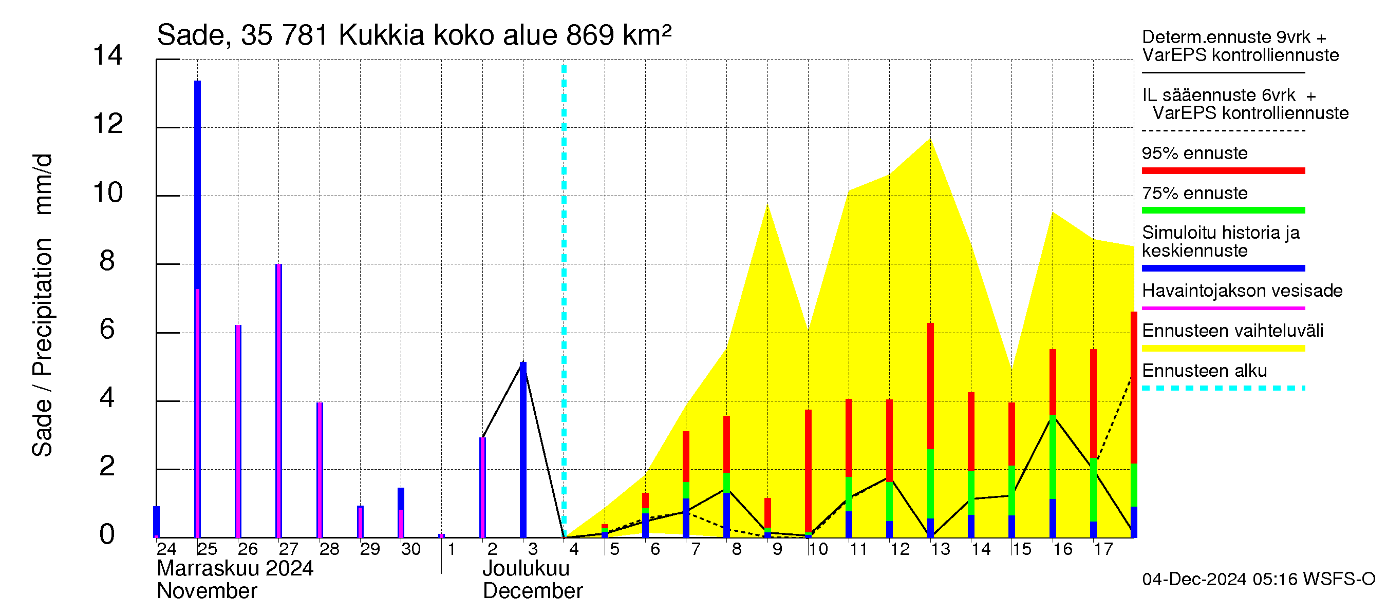 Kokemäenjoen vesistöalue - Kukkia: Sade