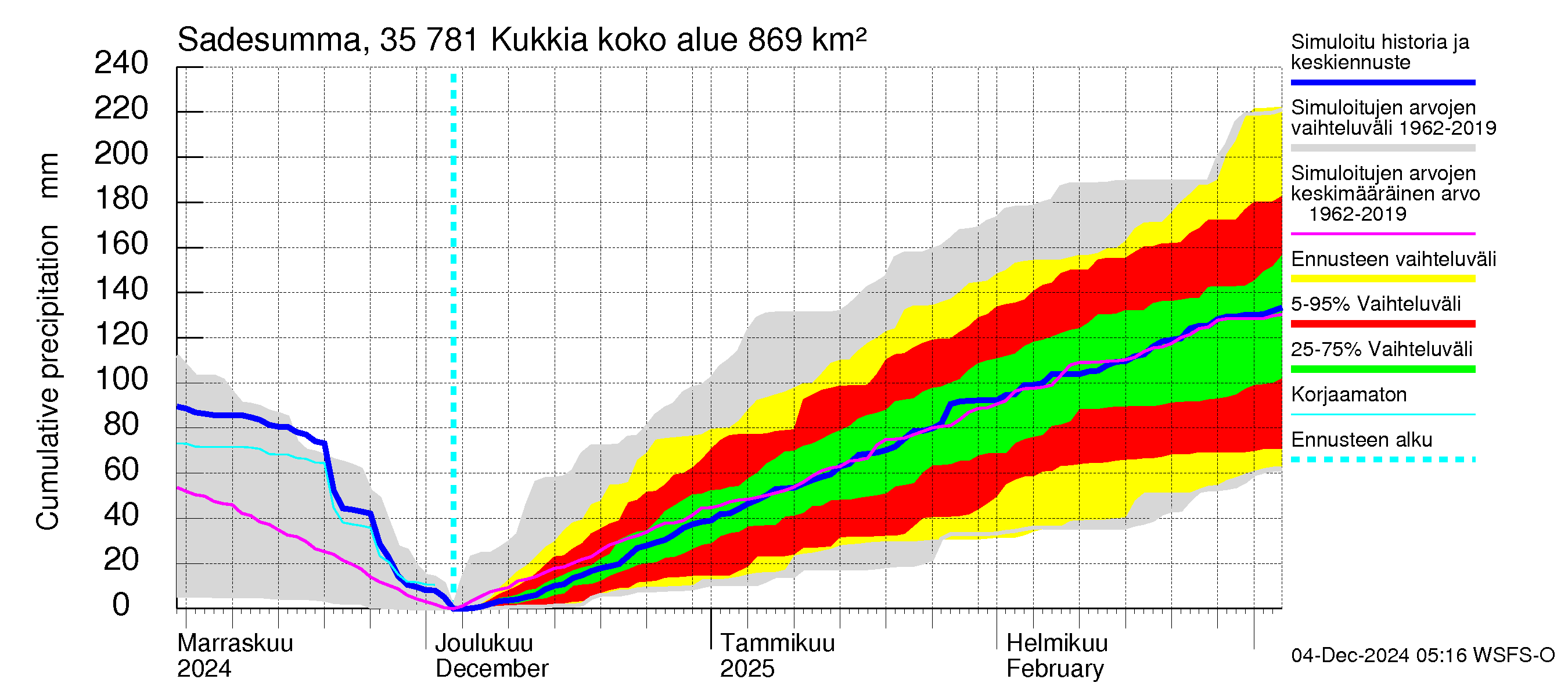 Kokemäenjoen vesistöalue - Kukkia: Sade - summa