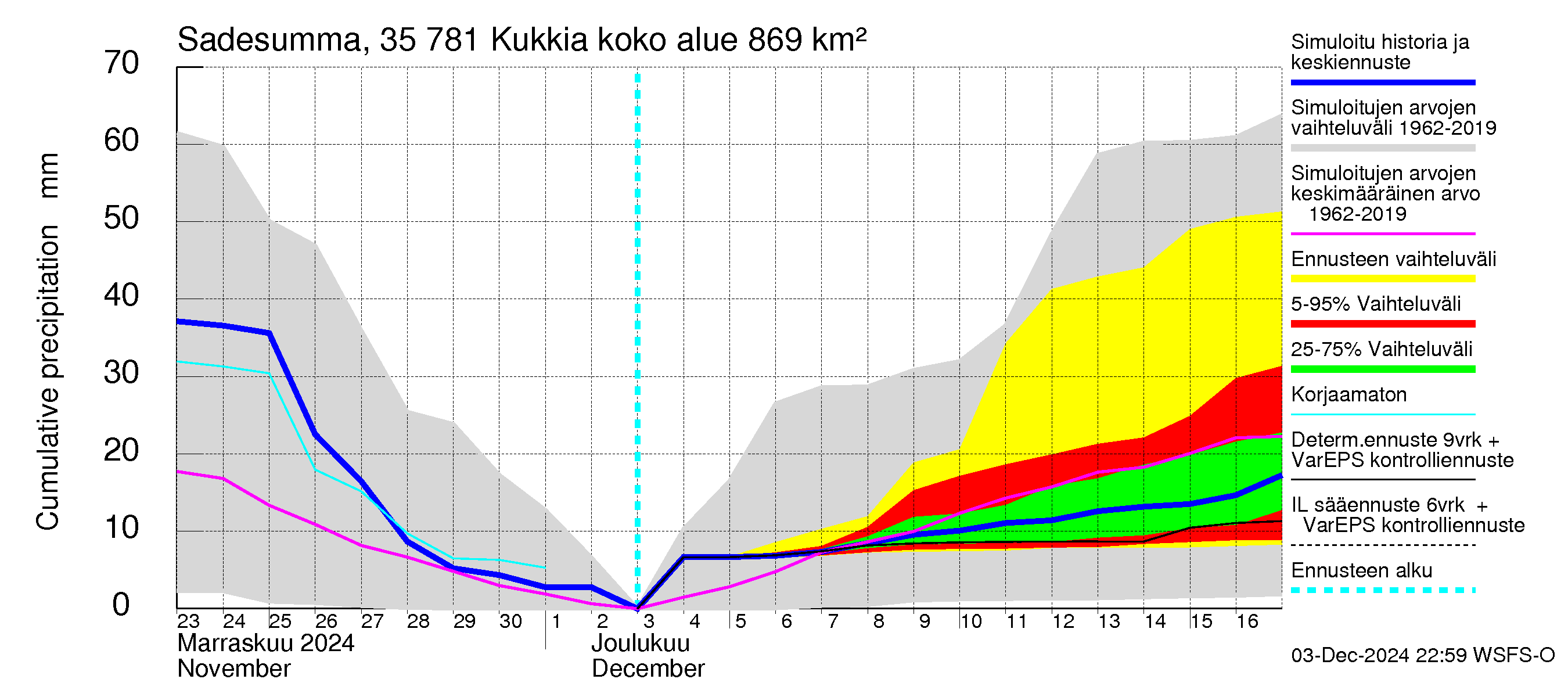 Kokemäenjoen vesistöalue - Kukkia: Sade - summa