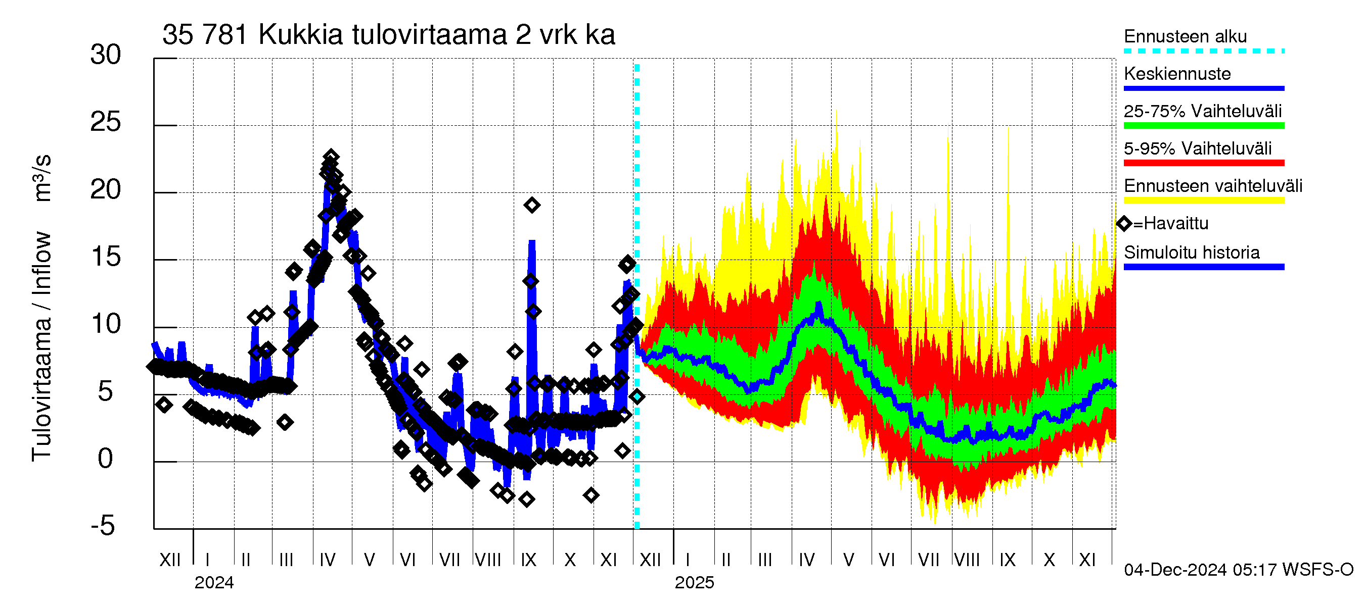 Kokemäenjoen vesistöalue - Kukkia: Tulovirtaama (usean vuorokauden liukuva keskiarvo) - jakaumaennuste