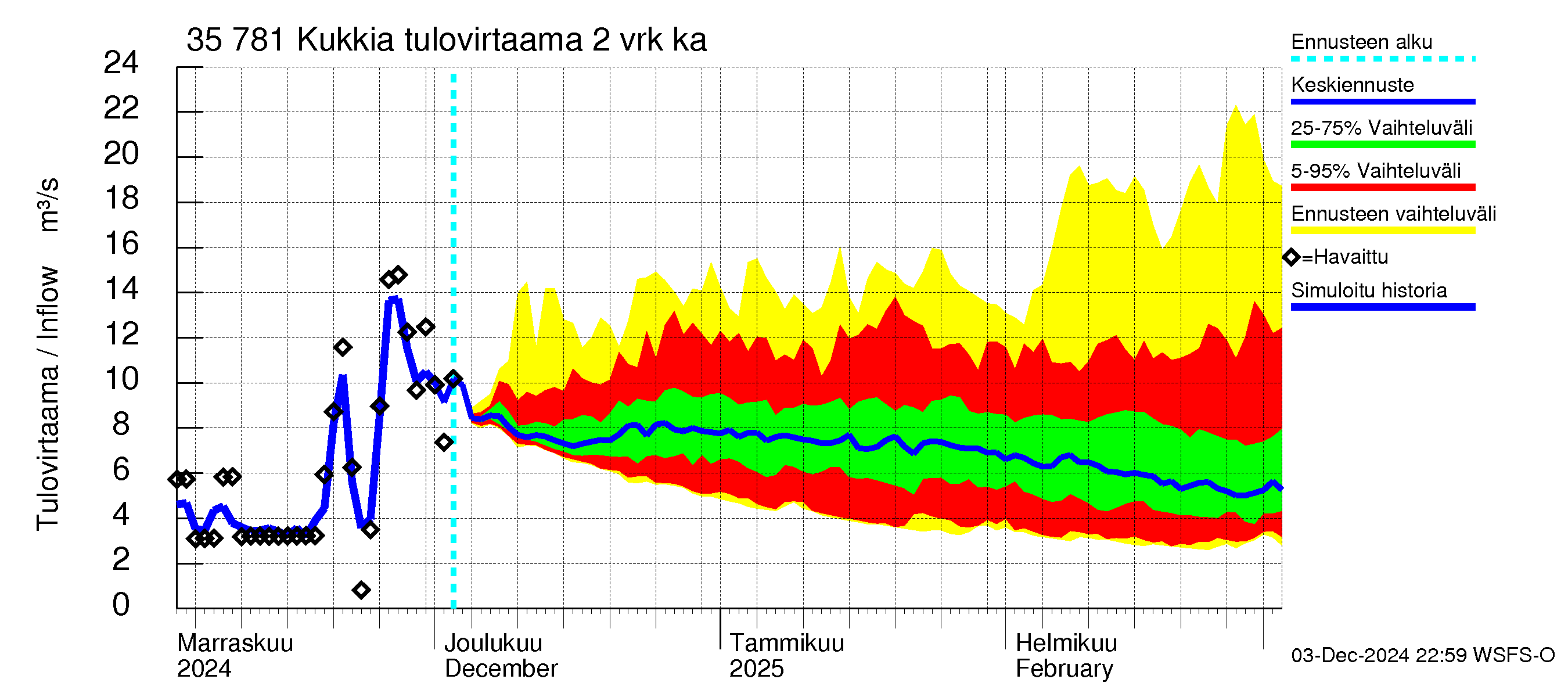 Kokemäenjoen vesistöalue - Kukkia: Tulovirtaama (usean vuorokauden liukuva keskiarvo) - jakaumaennuste