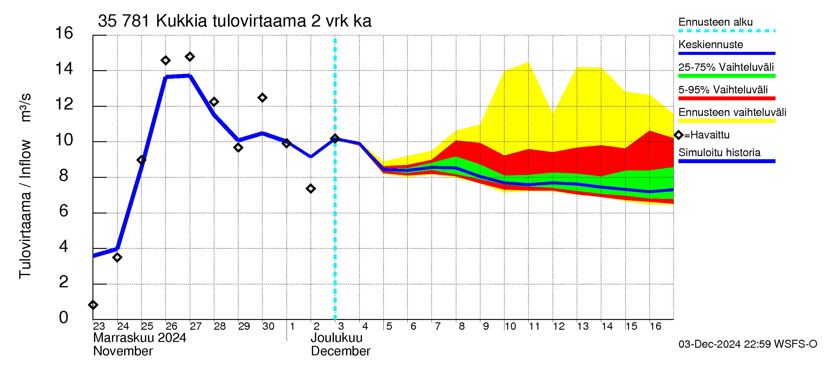 Kokemäenjoen vesistöalue - Kukkia: Tulovirtaama (usean vuorokauden liukuva keskiarvo) - jakaumaennuste