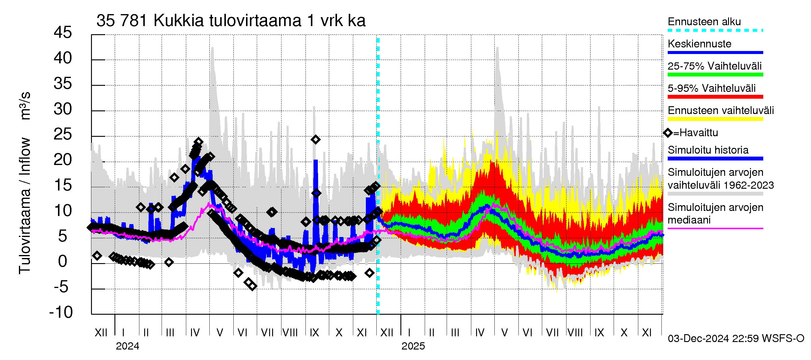 Kokemäenjoen vesistöalue - Kukkia: Tulovirtaama - jakaumaennuste