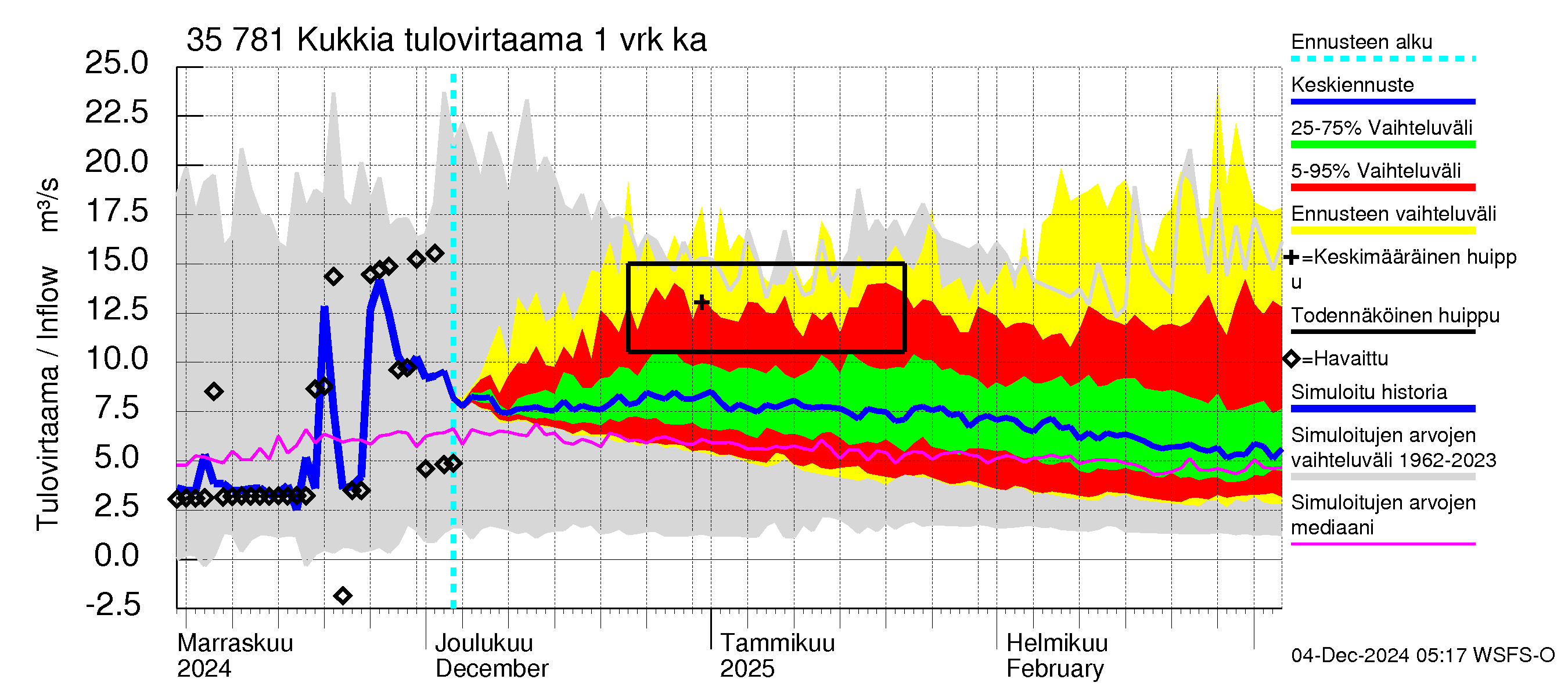 Kokemäenjoen vesistöalue - Kukkia: Tulovirtaama - jakaumaennuste