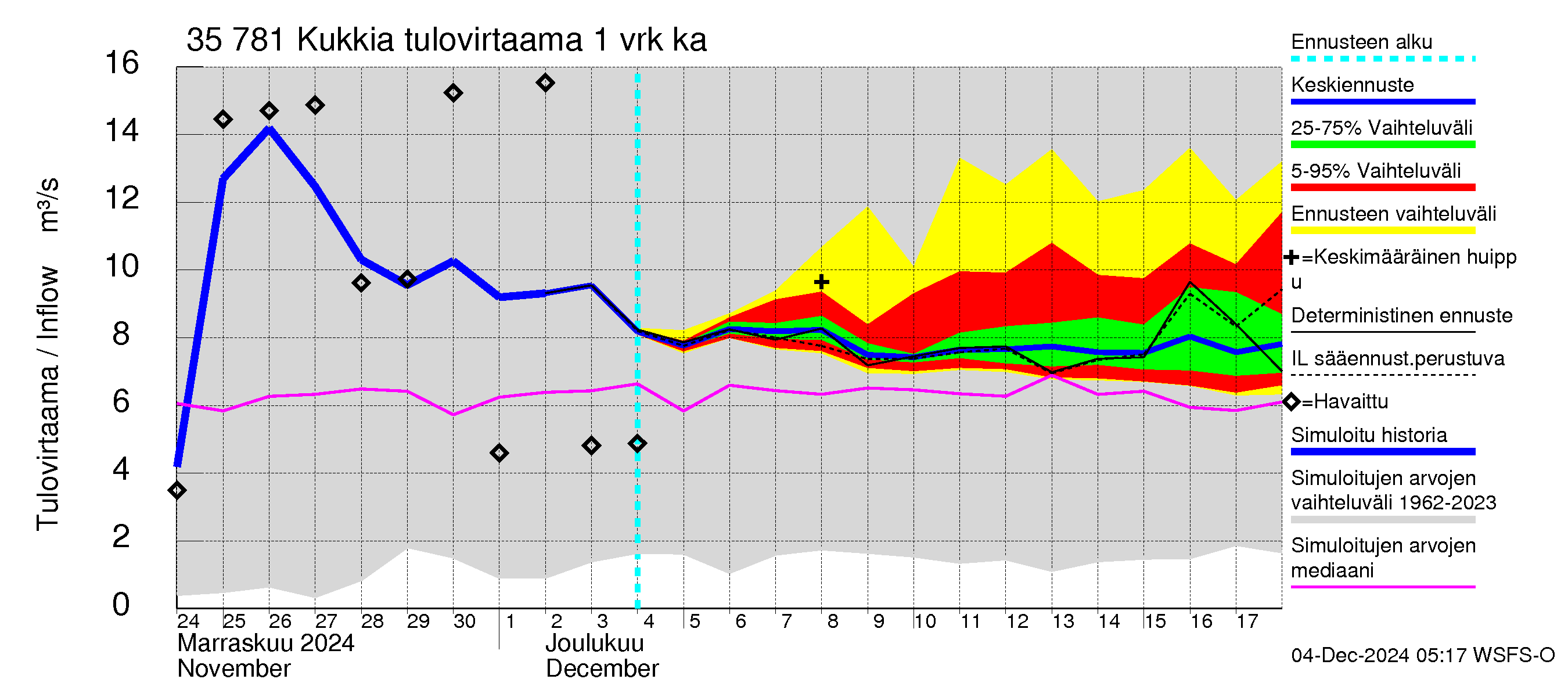 Kokemäenjoen vesistöalue - Kukkia: Tulovirtaama - jakaumaennuste