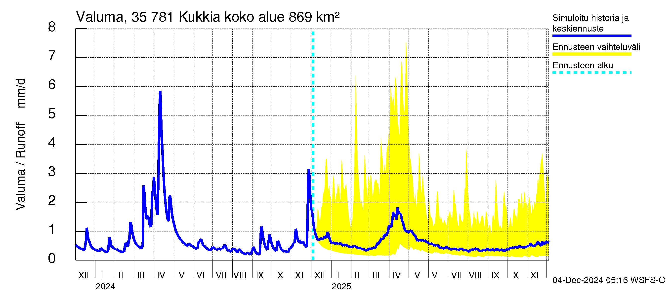 Kokemäenjoen vesistöalue - Kukkia: Valuma