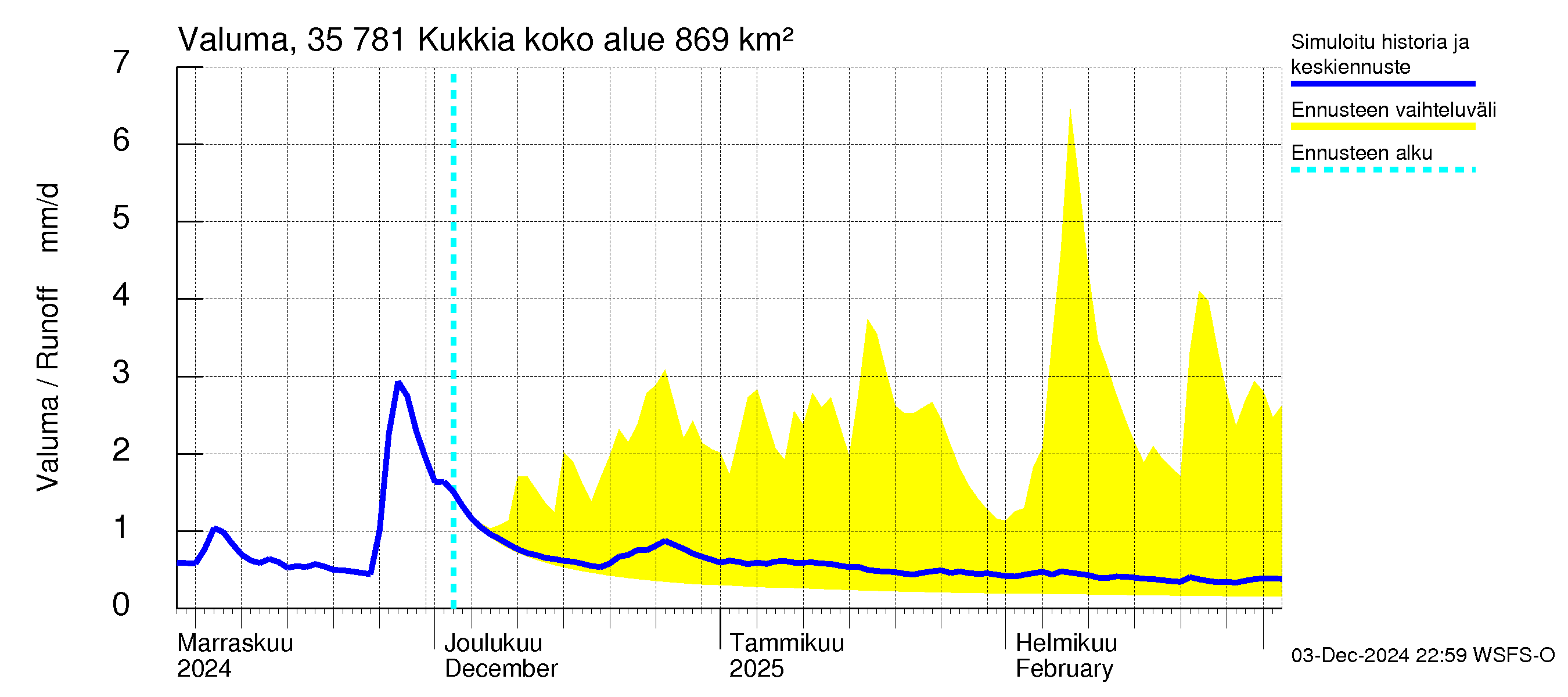 Kokemäenjoen vesistöalue - Kukkia: Valuma