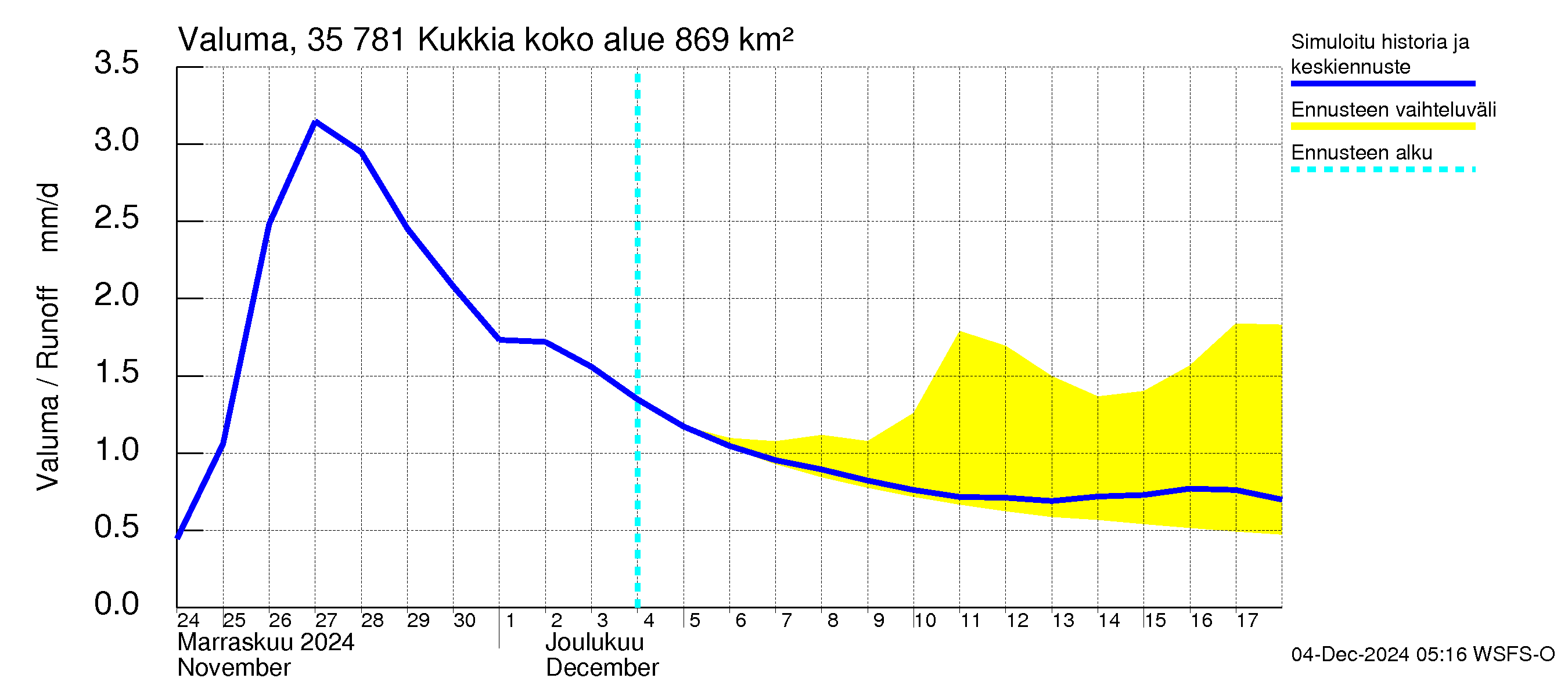 Kokemäenjoen vesistöalue - Kukkia: Valuma