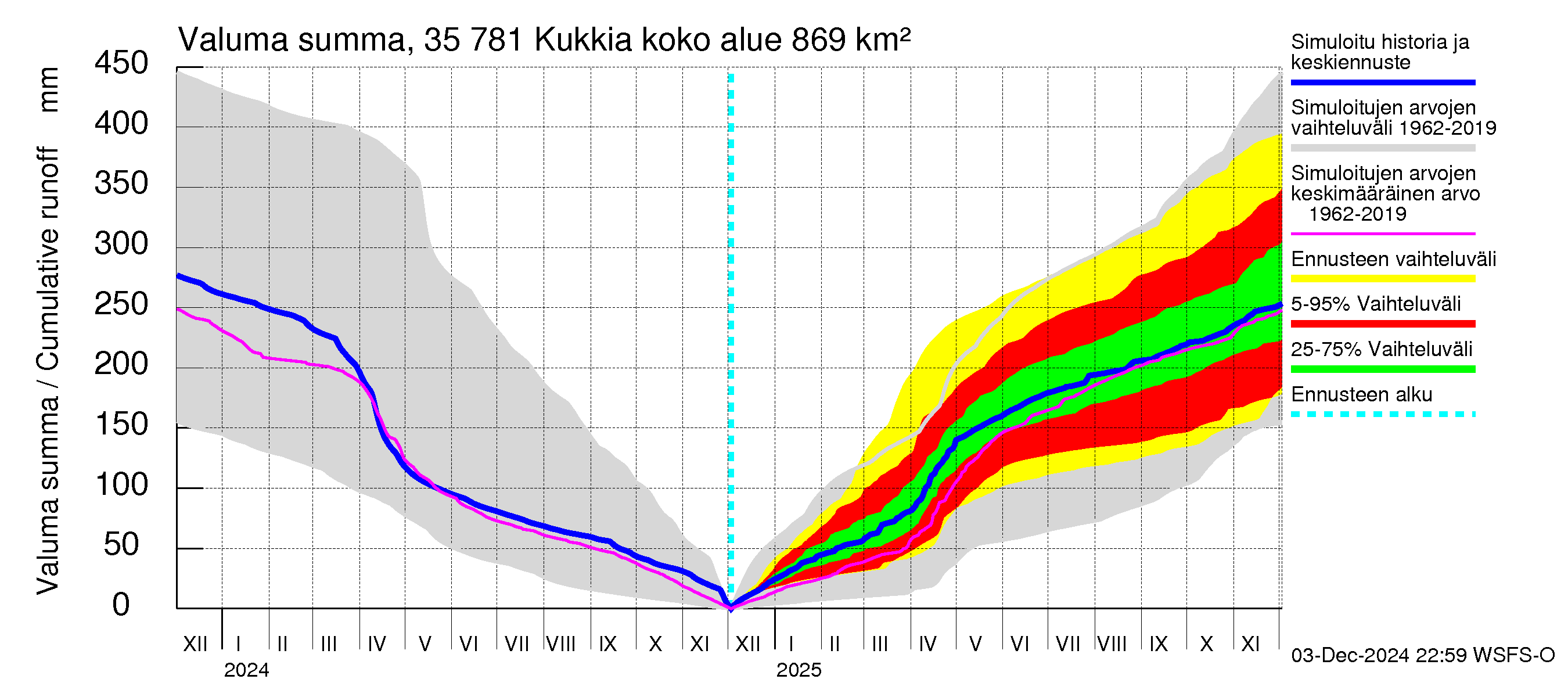 Kokemäenjoen vesistöalue - Kukkia: Valuma - summa