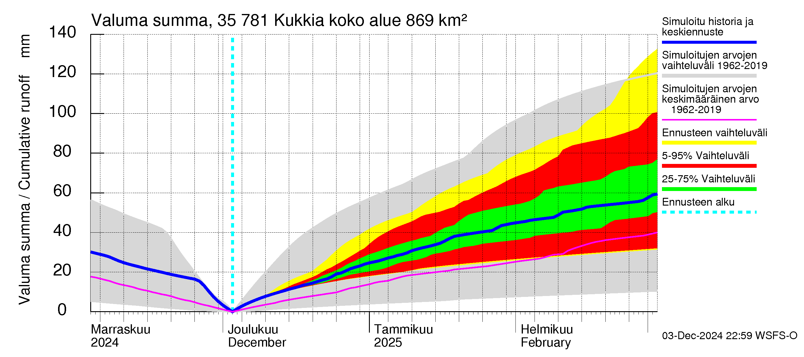 Kokemäenjoen vesistöalue - Kukkia: Valuma - summa