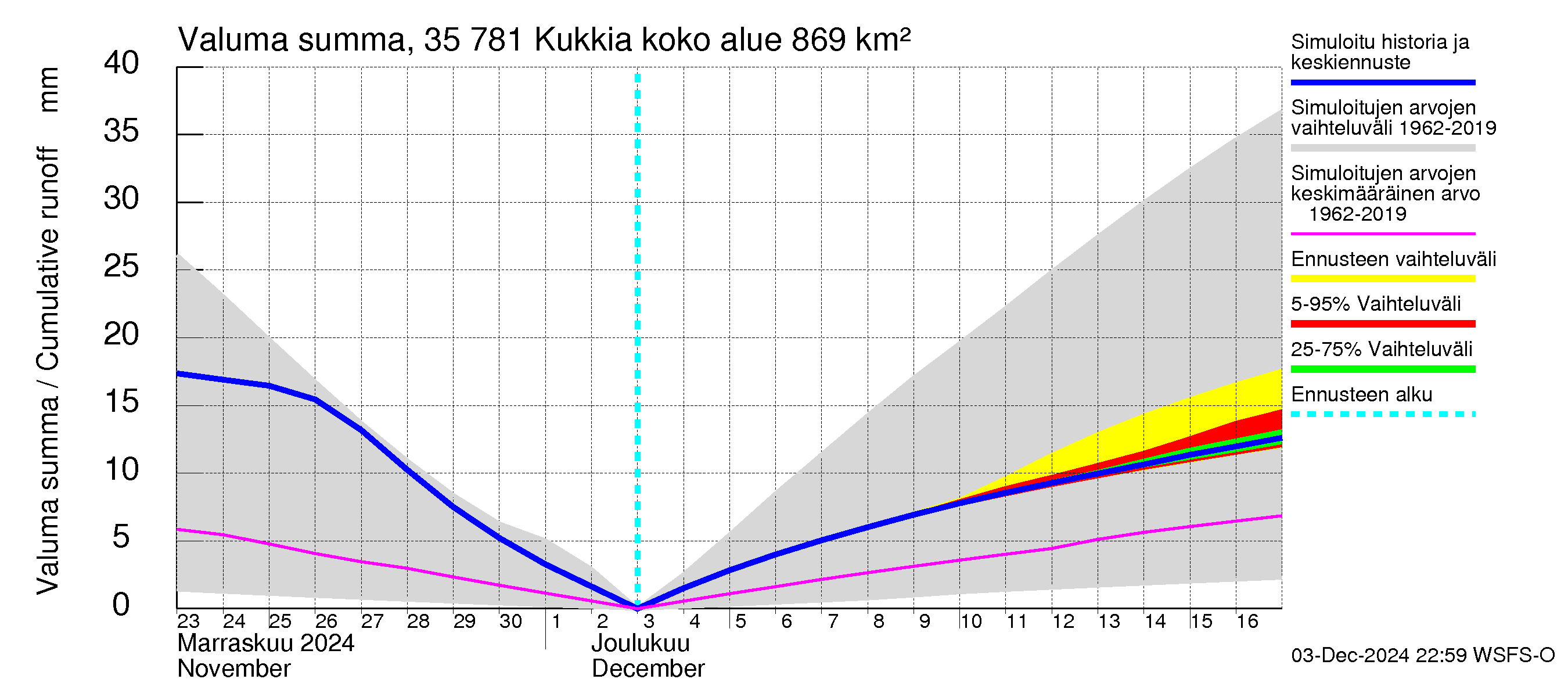 Kokemäenjoen vesistöalue - Kukkia: Valuma - summa