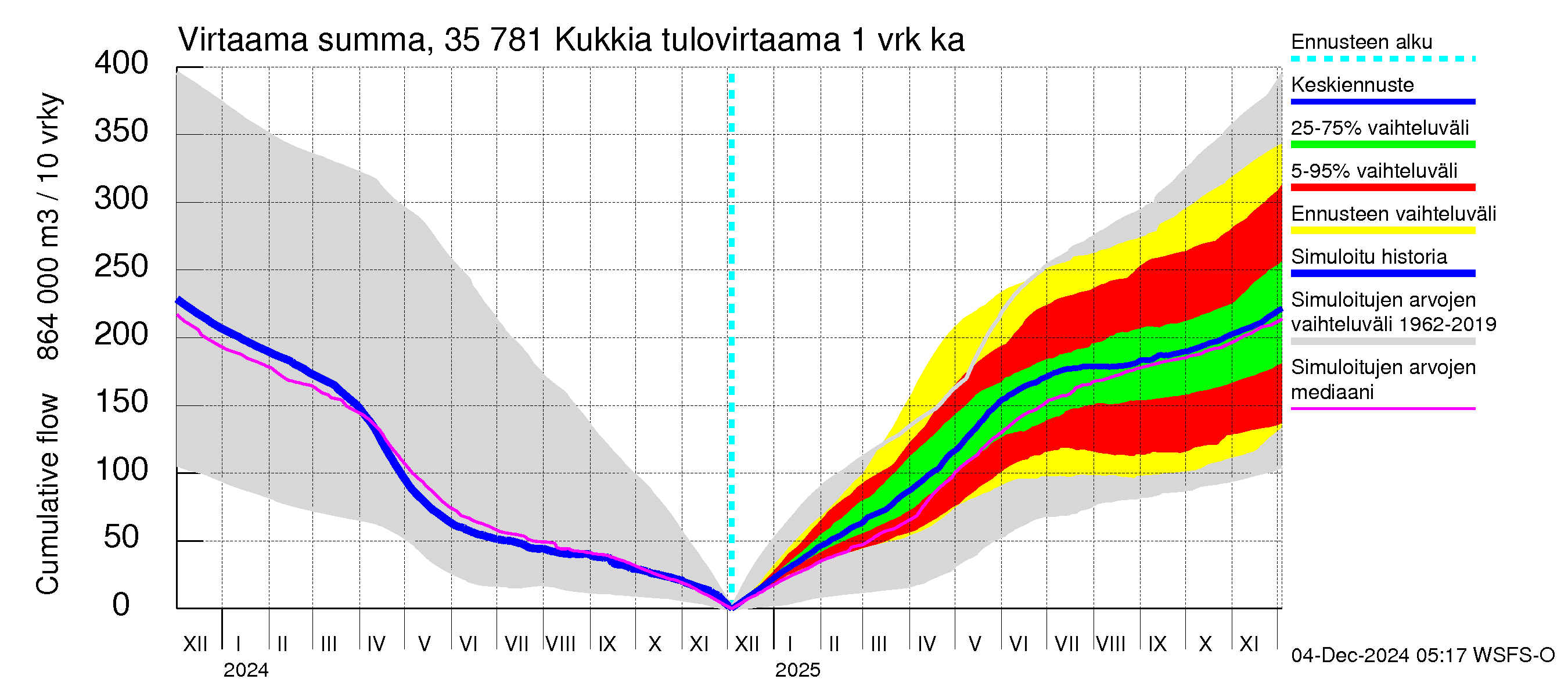 Kokemäenjoen vesistöalue - Kukkia: Tulovirtaama - summa