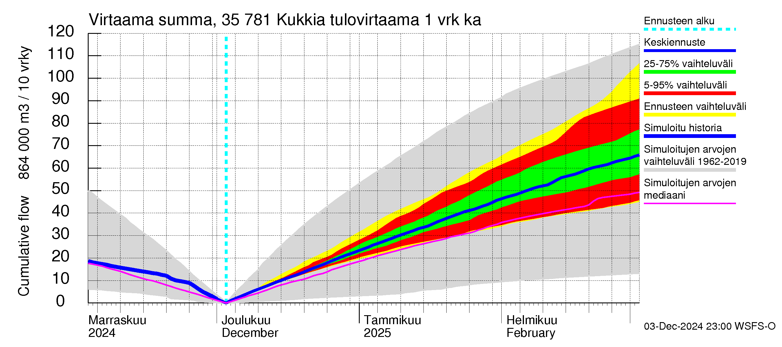 Kokemäenjoen vesistöalue - Kukkia: Tulovirtaama - summa