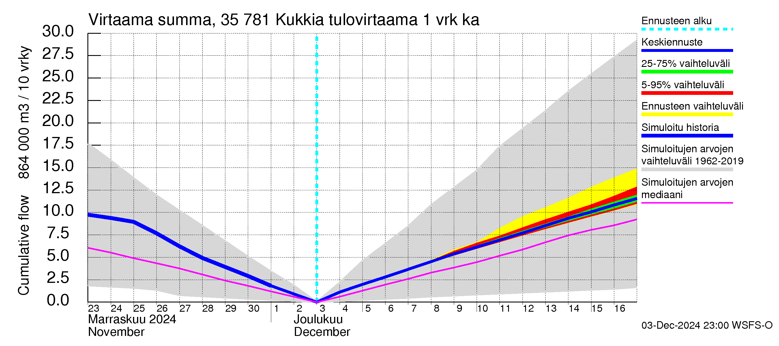 Kokemäenjoen vesistöalue - Kukkia: Tulovirtaama - summa