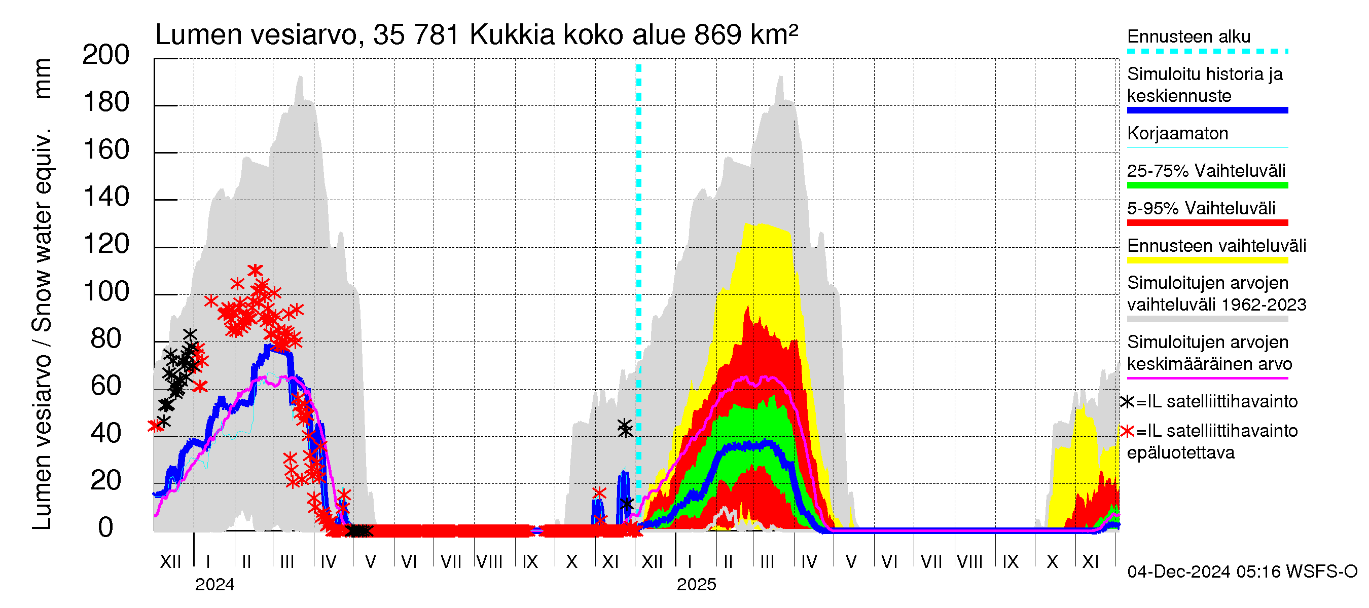 Kokemäenjoen vesistöalue - Kukkia: Lumen vesiarvo