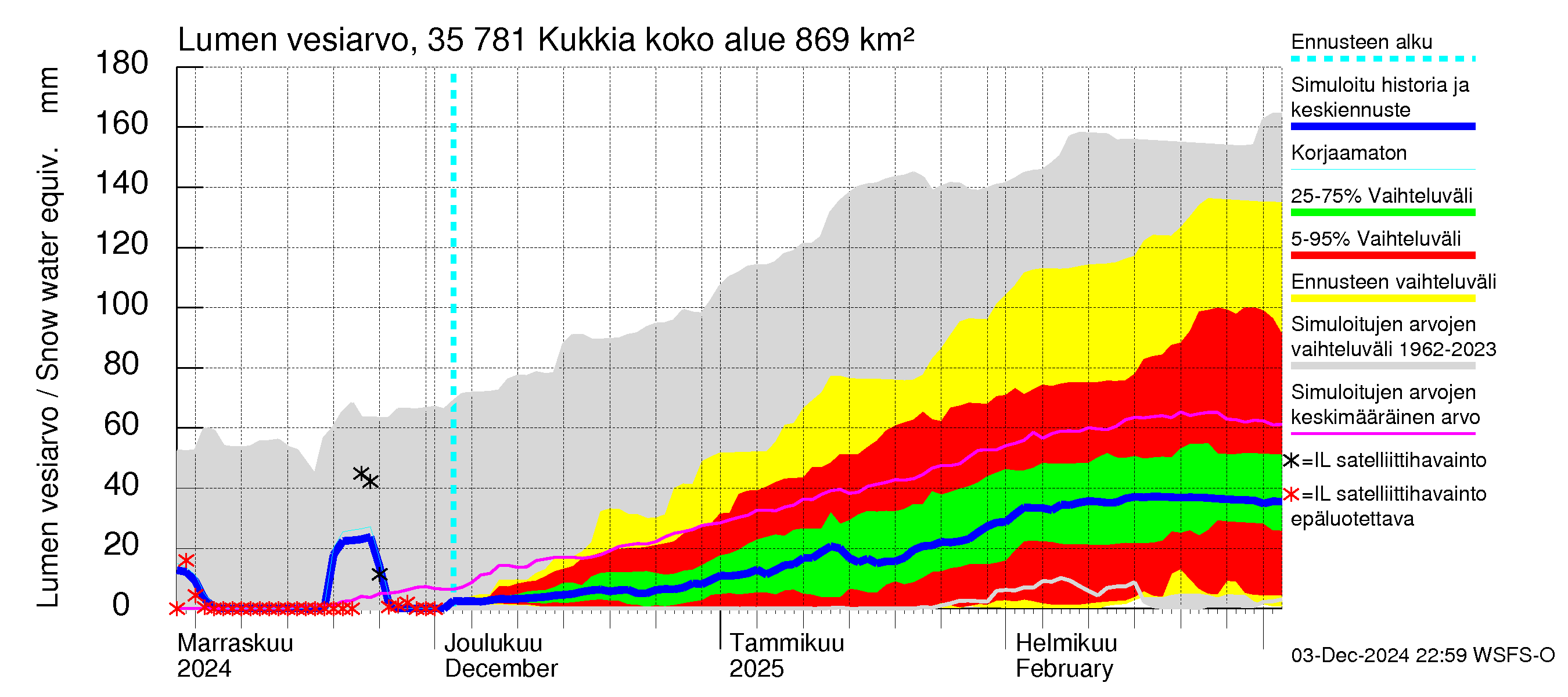 Kokemäenjoen vesistöalue - Kukkia: Lumen vesiarvo