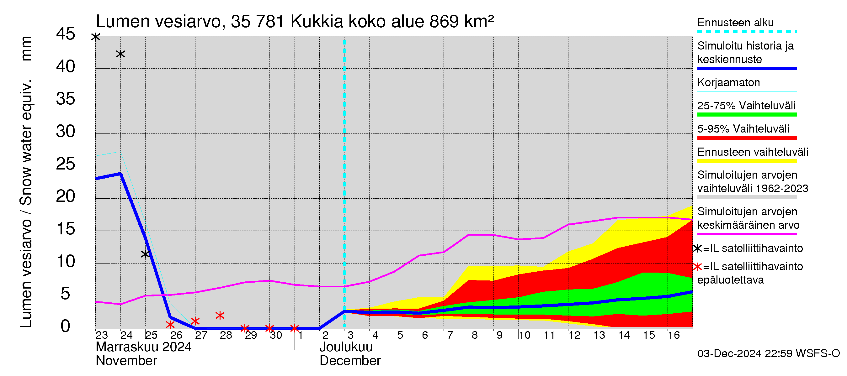 Kokemäenjoen vesistöalue - Kukkia: Lumen vesiarvo