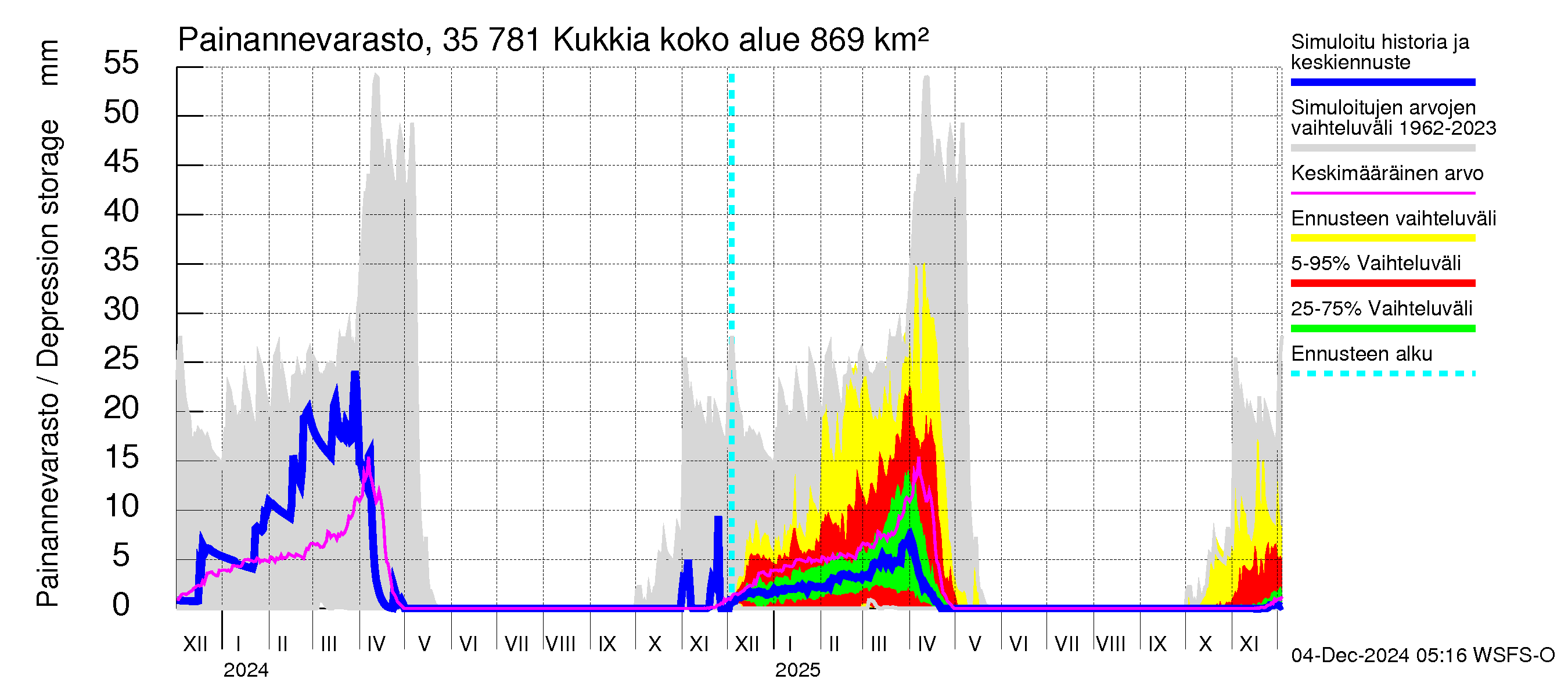 Kokemäenjoen vesistöalue - Kukkia: Painannevarasto