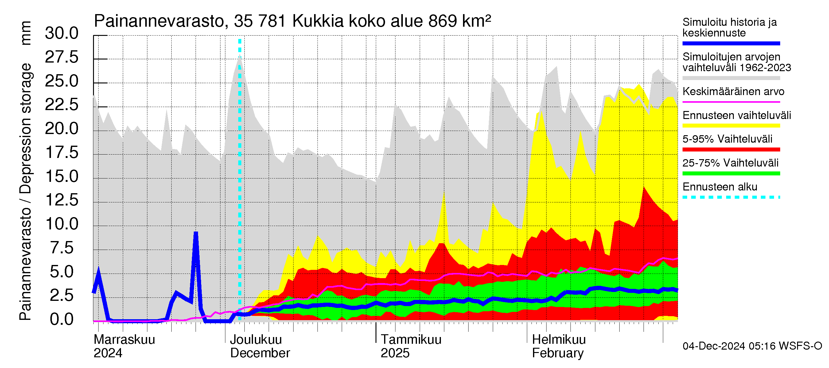 Kokemäenjoen vesistöalue - Kukkia: Painannevarasto