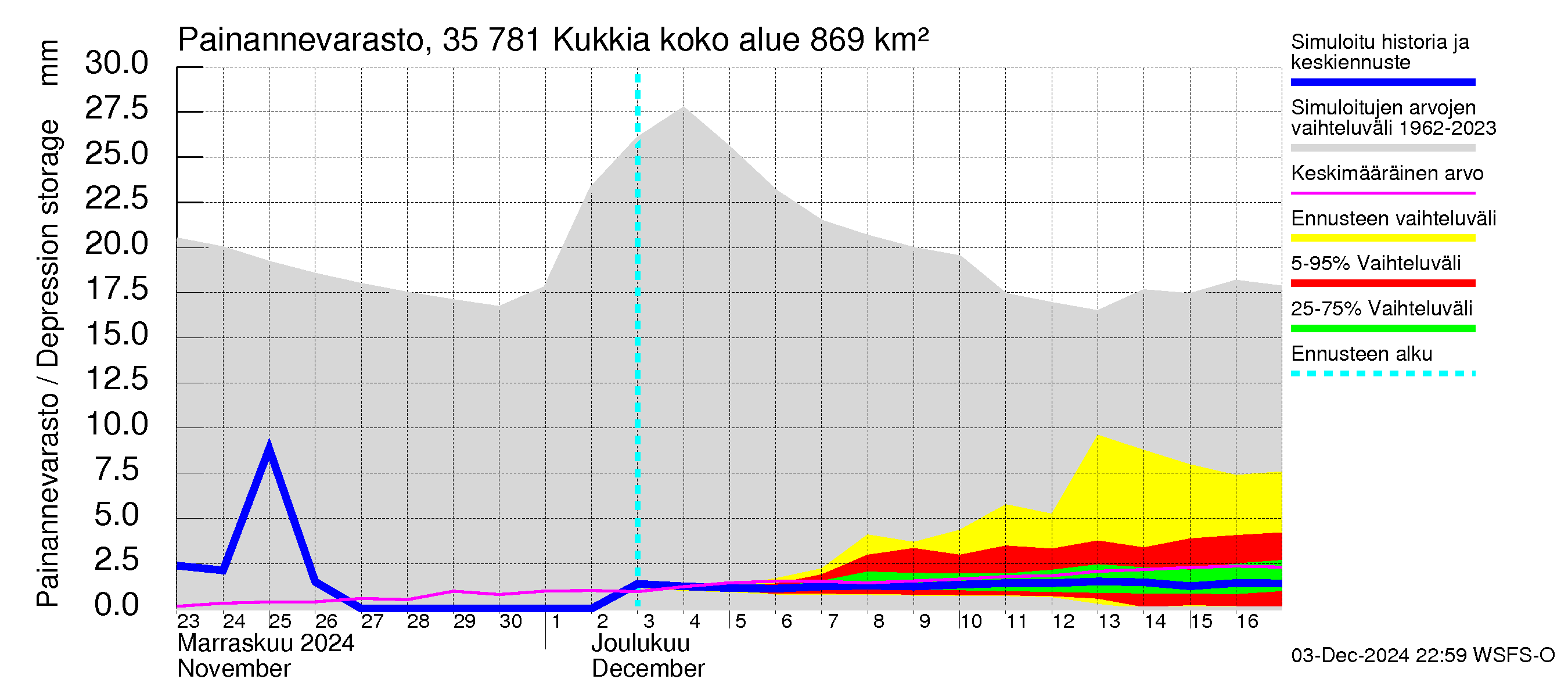 Kokemäenjoen vesistöalue - Kukkia: Painannevarasto