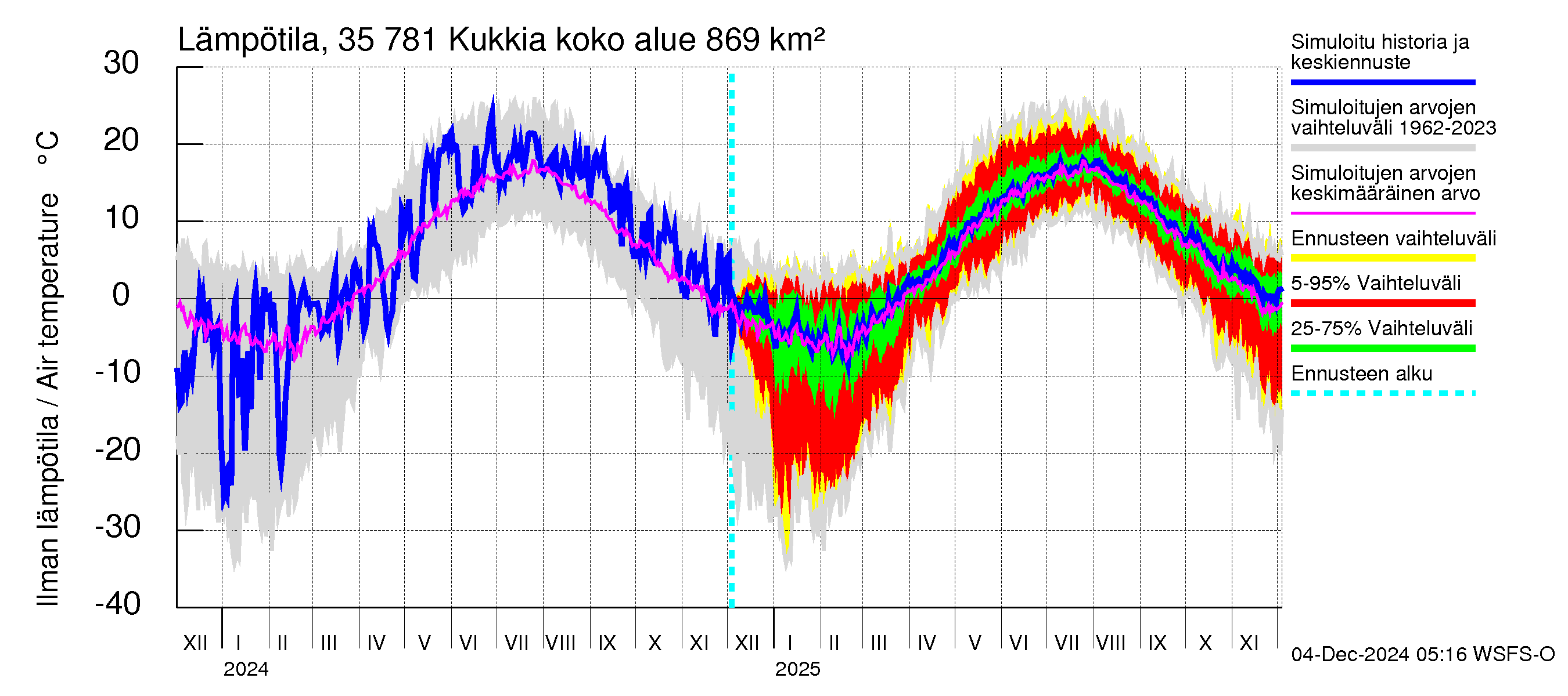 Kokemäenjoen vesistöalue - Kukkia: Ilman lämpötila