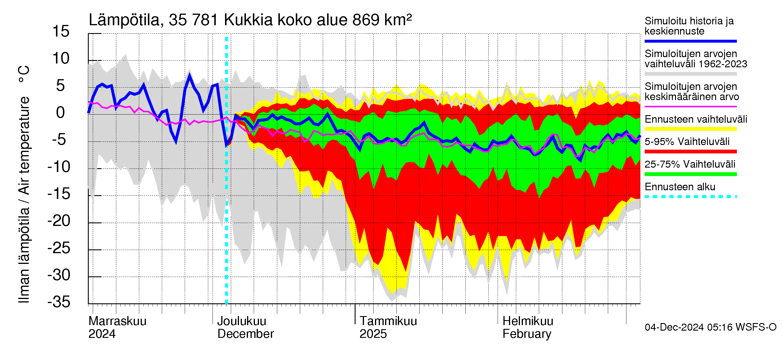 Kokemäenjoen vesistöalue - Kukkia: Ilman lämpötila