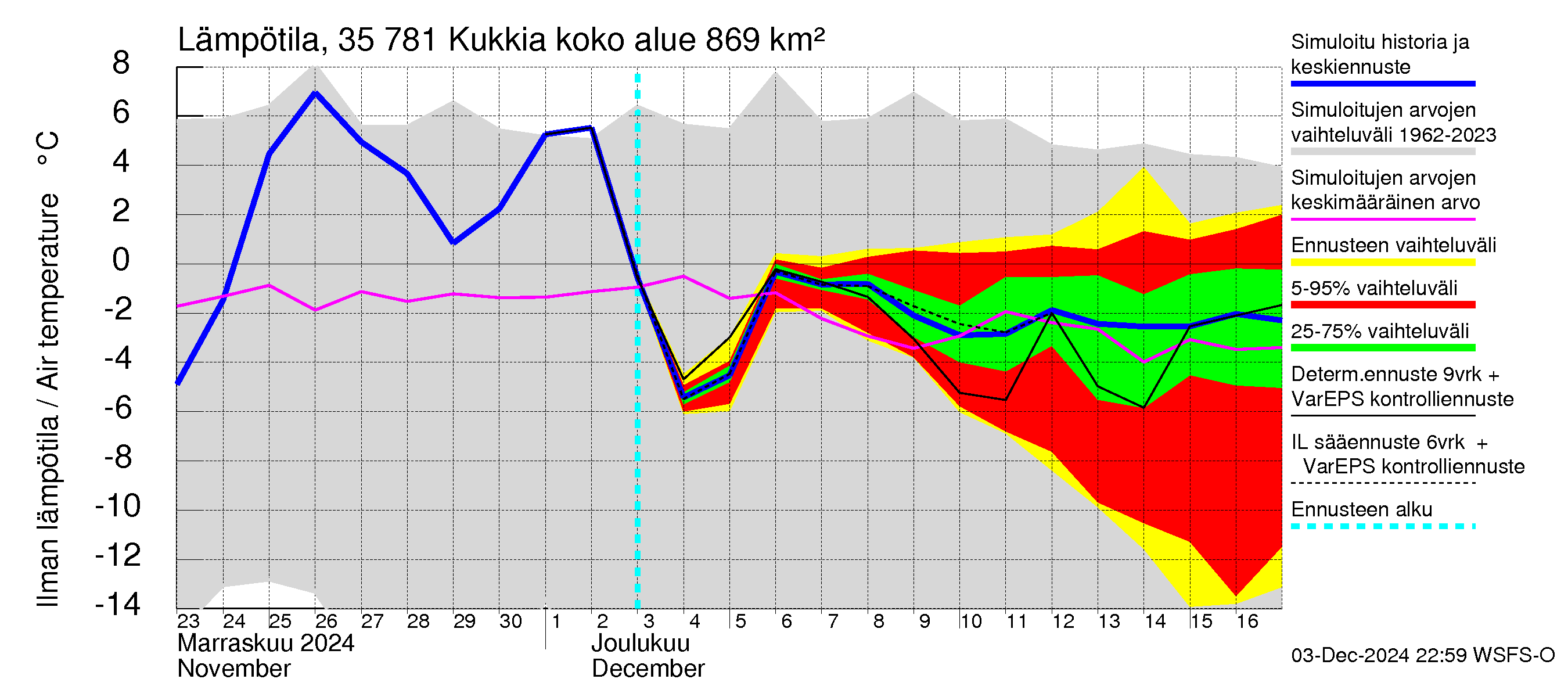 Kokemäenjoen vesistöalue - Kukkia: Ilman lämpötila