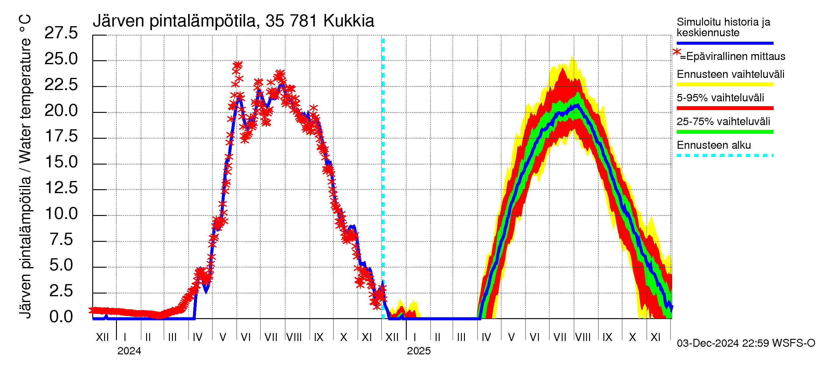 Kokemäenjoen vesistöalue - Kukkia: Järven pintalämpötila