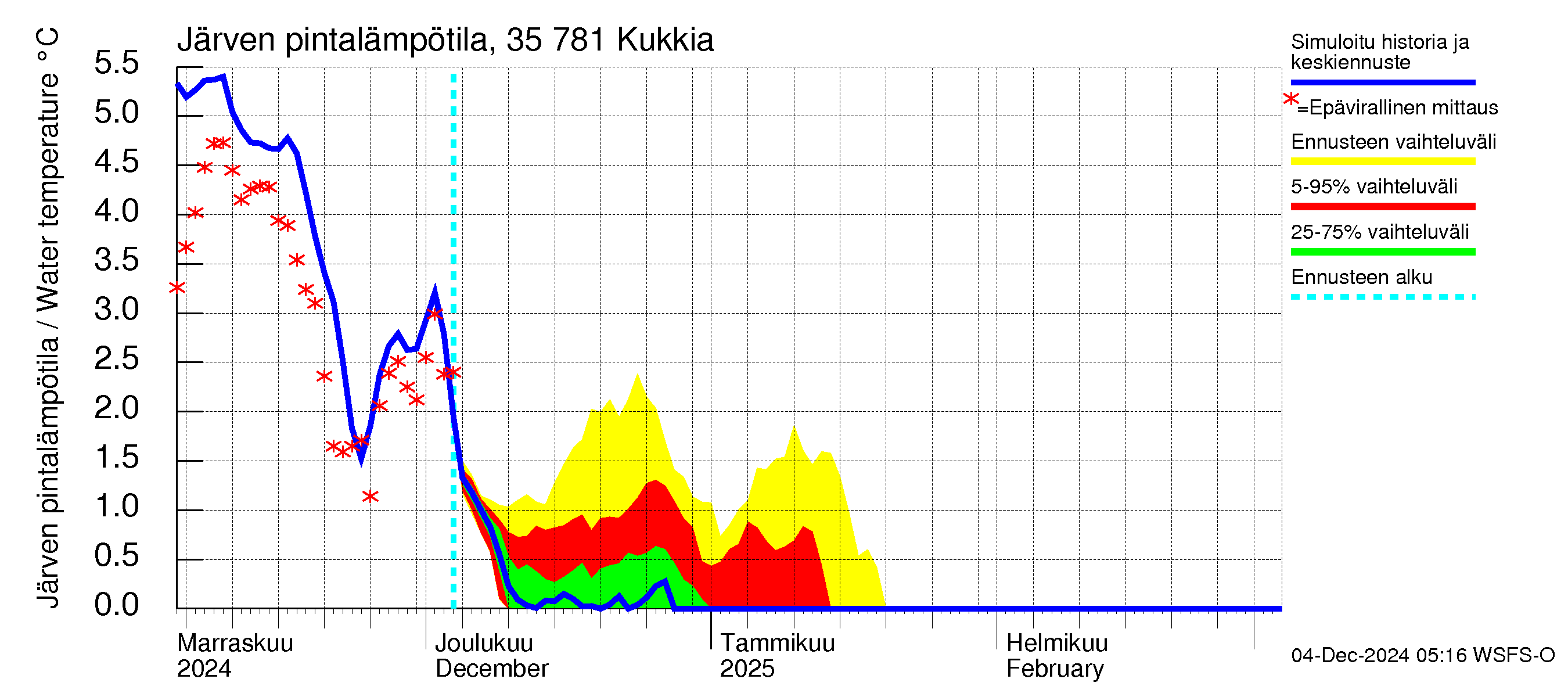 Kokemäenjoen vesistöalue - Kukkia: Järven pintalämpötila