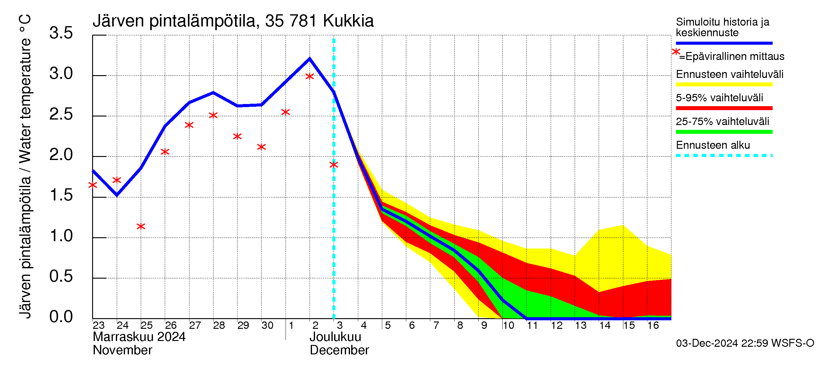 Kokemäenjoen vesistöalue - Kukkia: Järven pintalämpötila