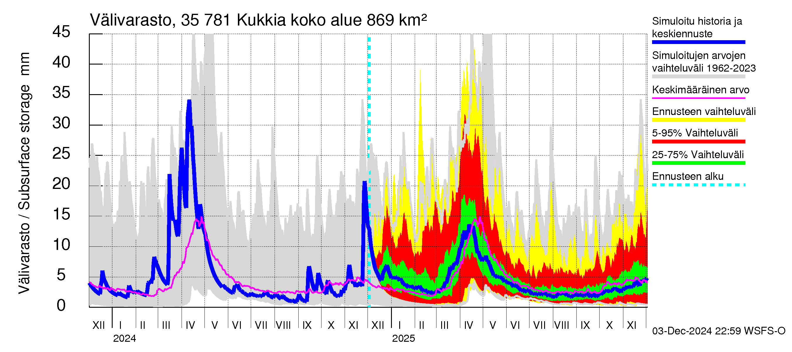 Kokemäenjoen vesistöalue - Kukkia: Välivarasto