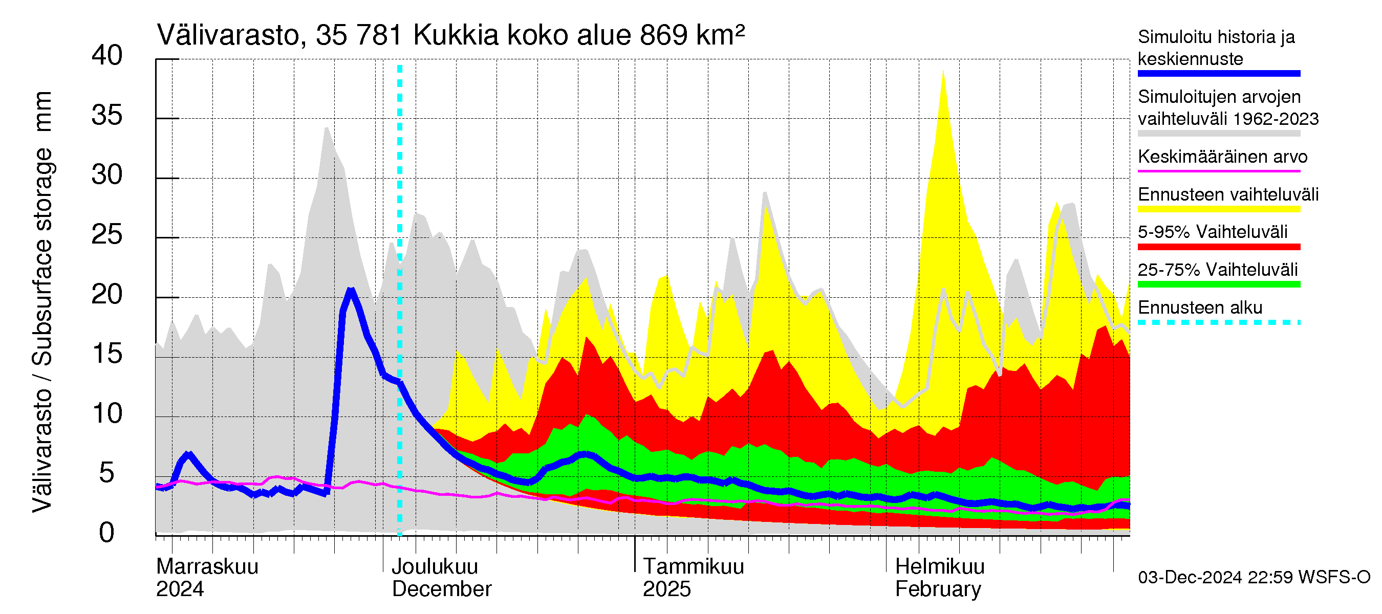 Kokemäenjoen vesistöalue - Kukkia: Välivarasto