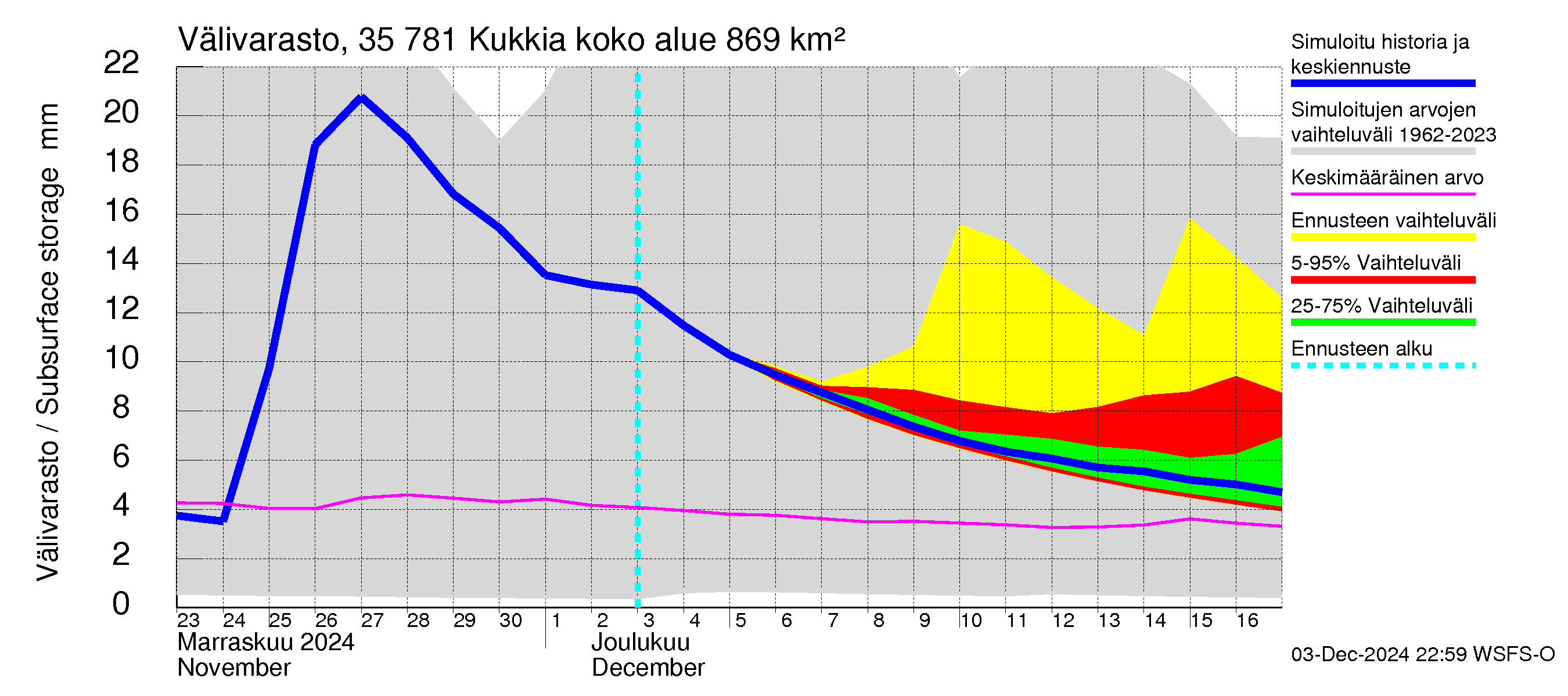 Kokemäenjoen vesistöalue - Kukkia: Välivarasto