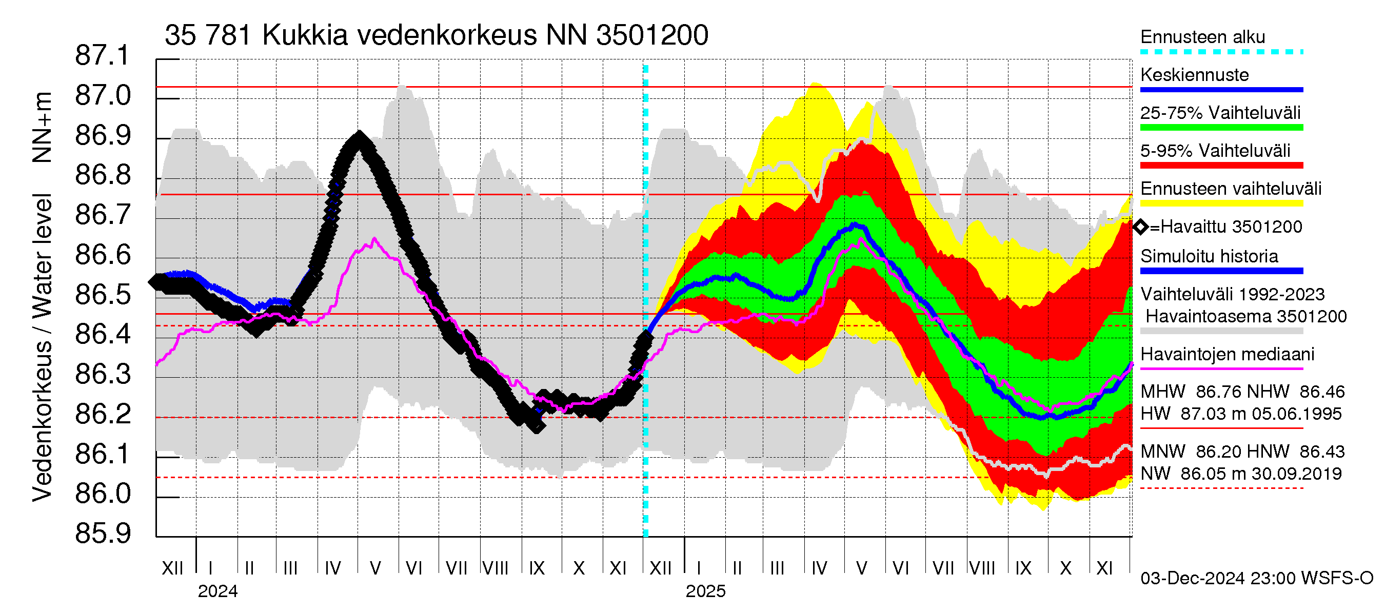 Kokemäenjoen vesistöalue - Kukkia: Vedenkorkeus - jakaumaennuste